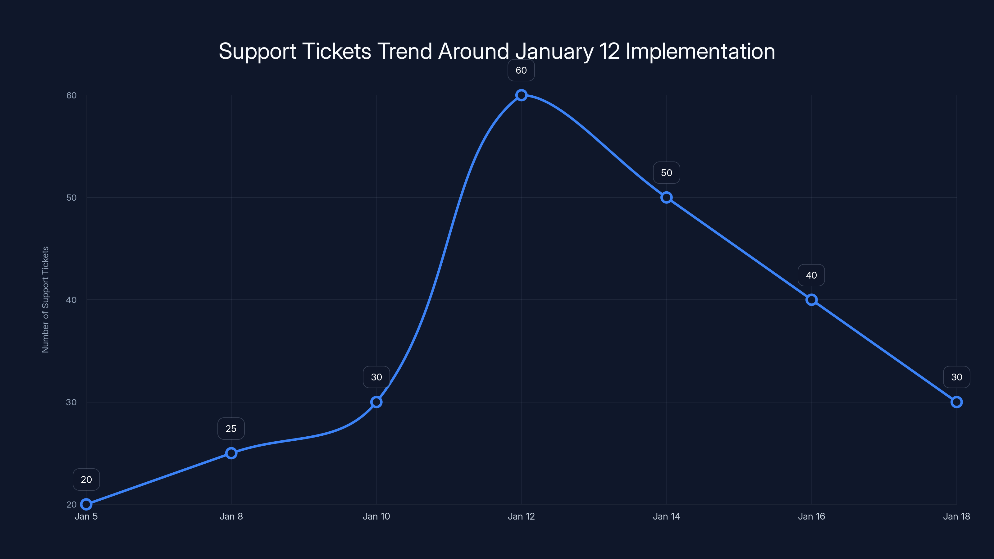 Support Tickets Trend Around January 12 Implementation