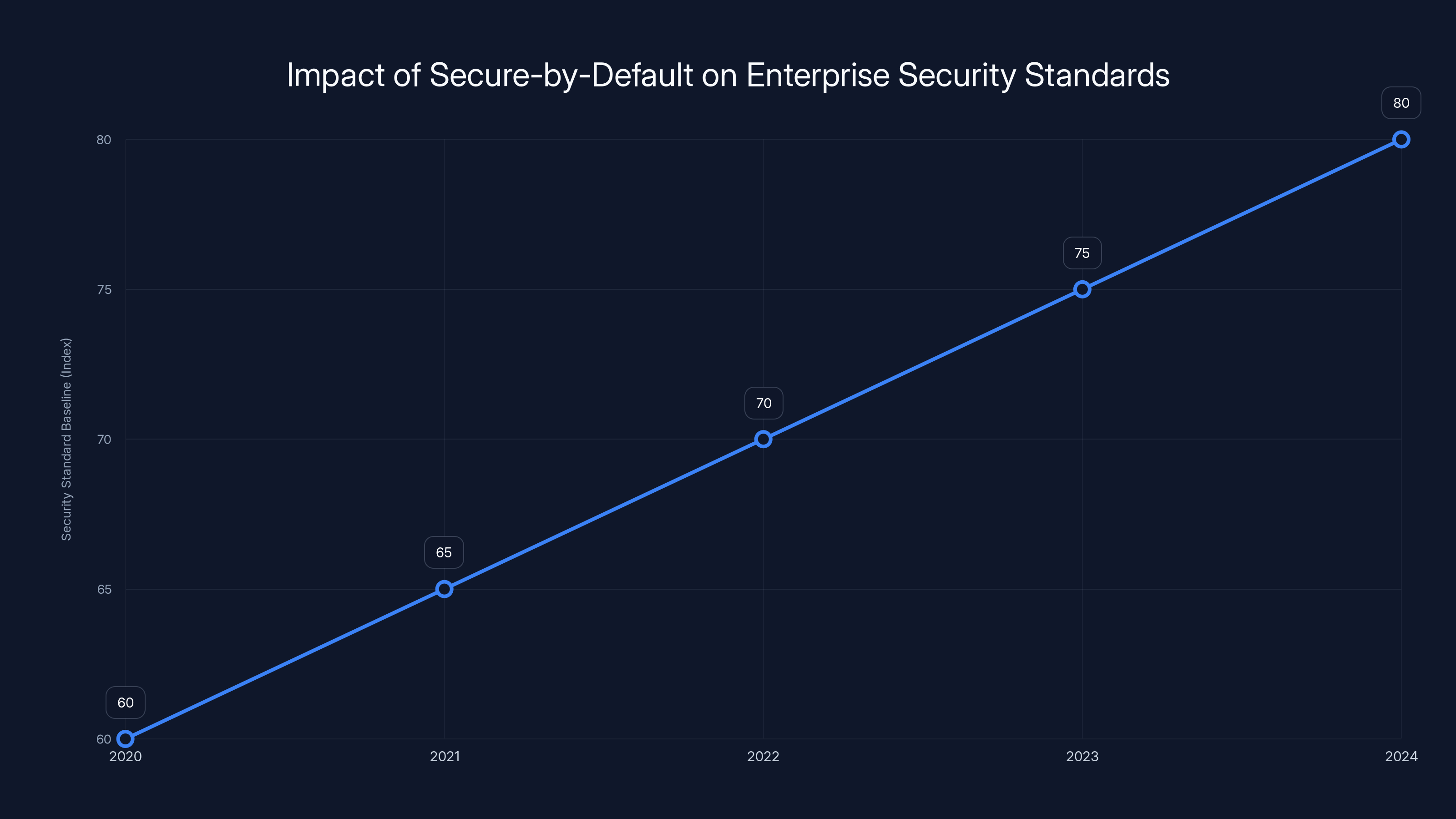 Impact of Secure-by-Default on Enterprise Security Standards