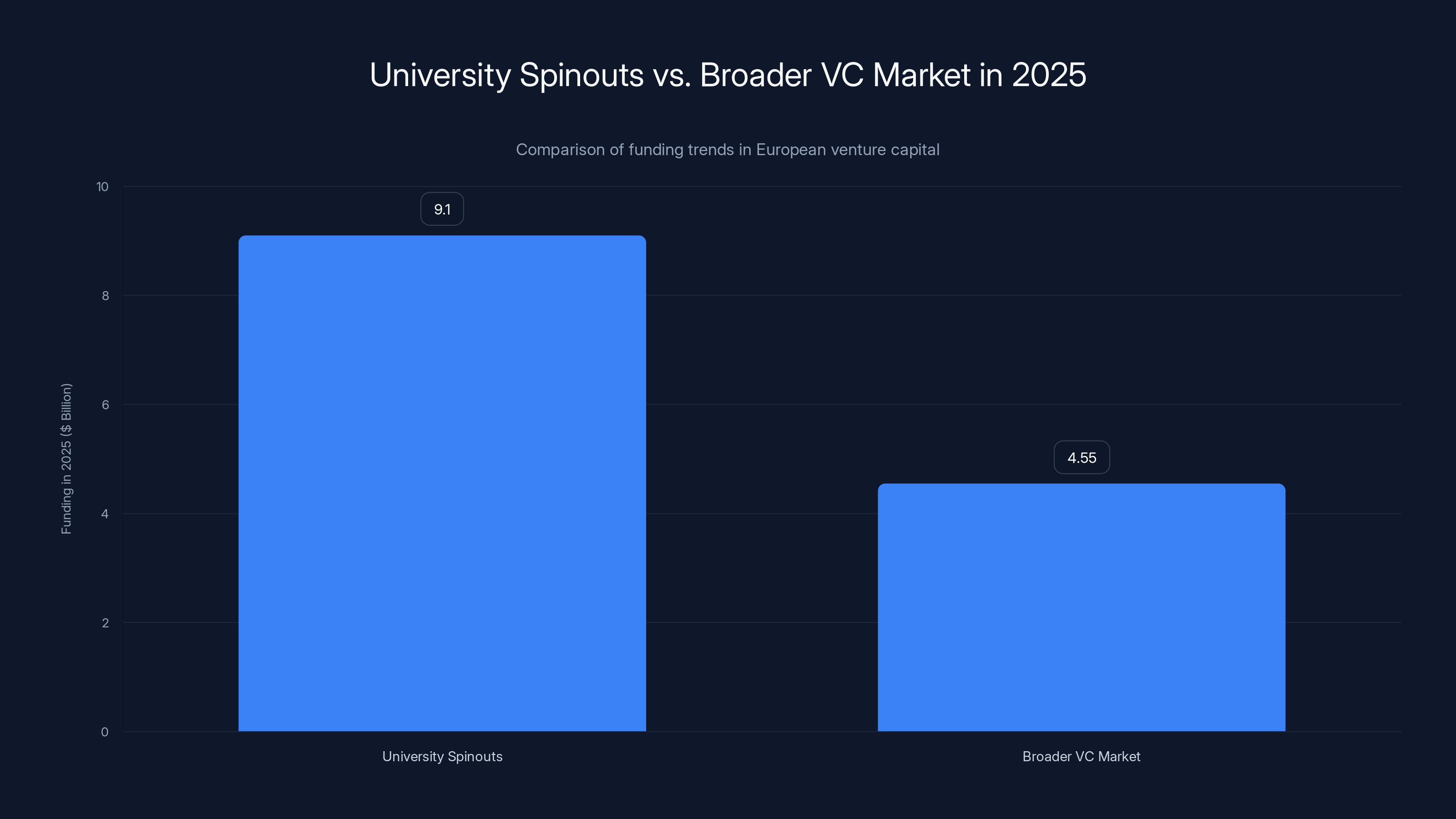 University Spinouts vs. Broader VC Market in 2025