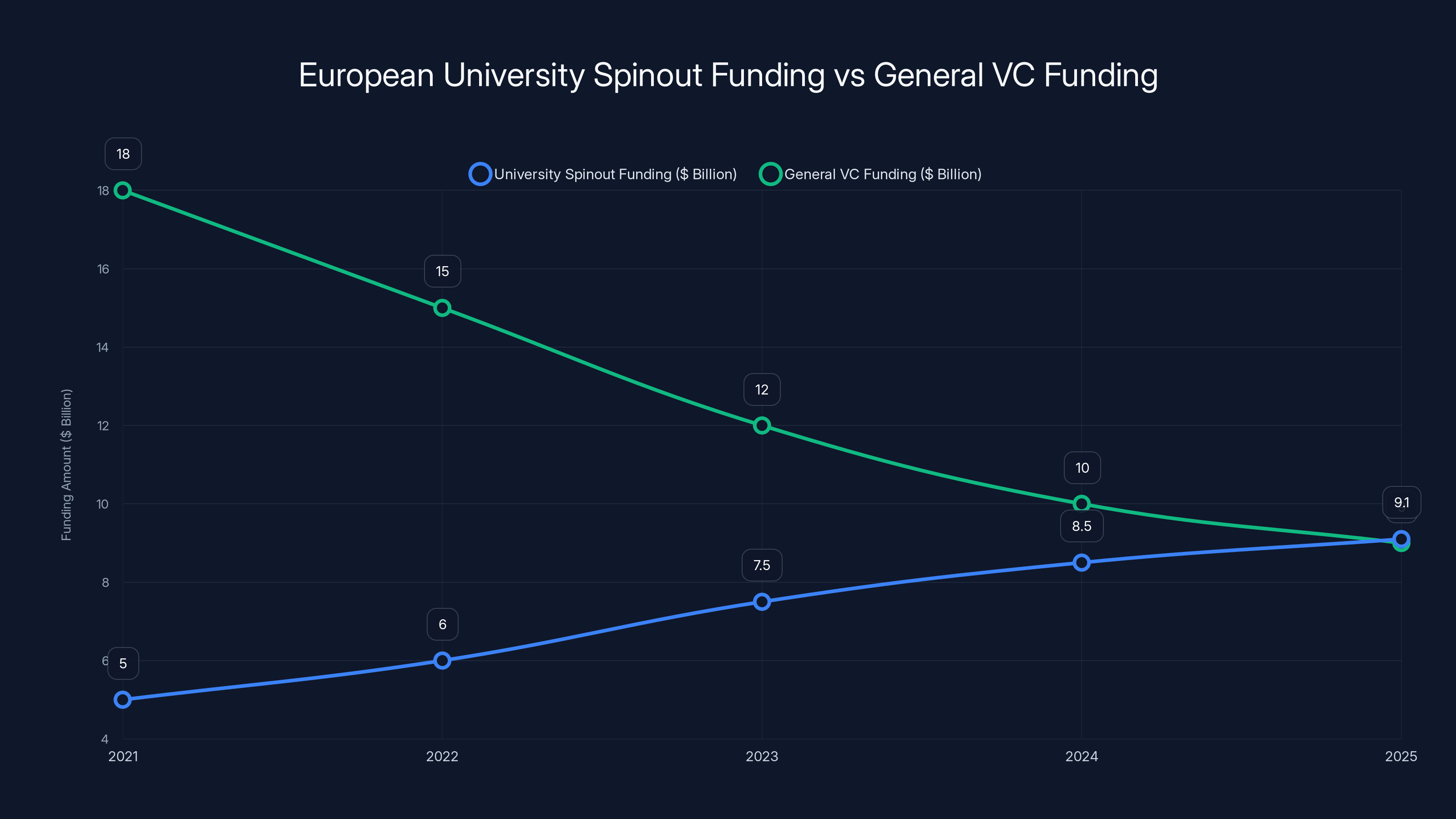 European University Spinout Funding vs General VC Funding