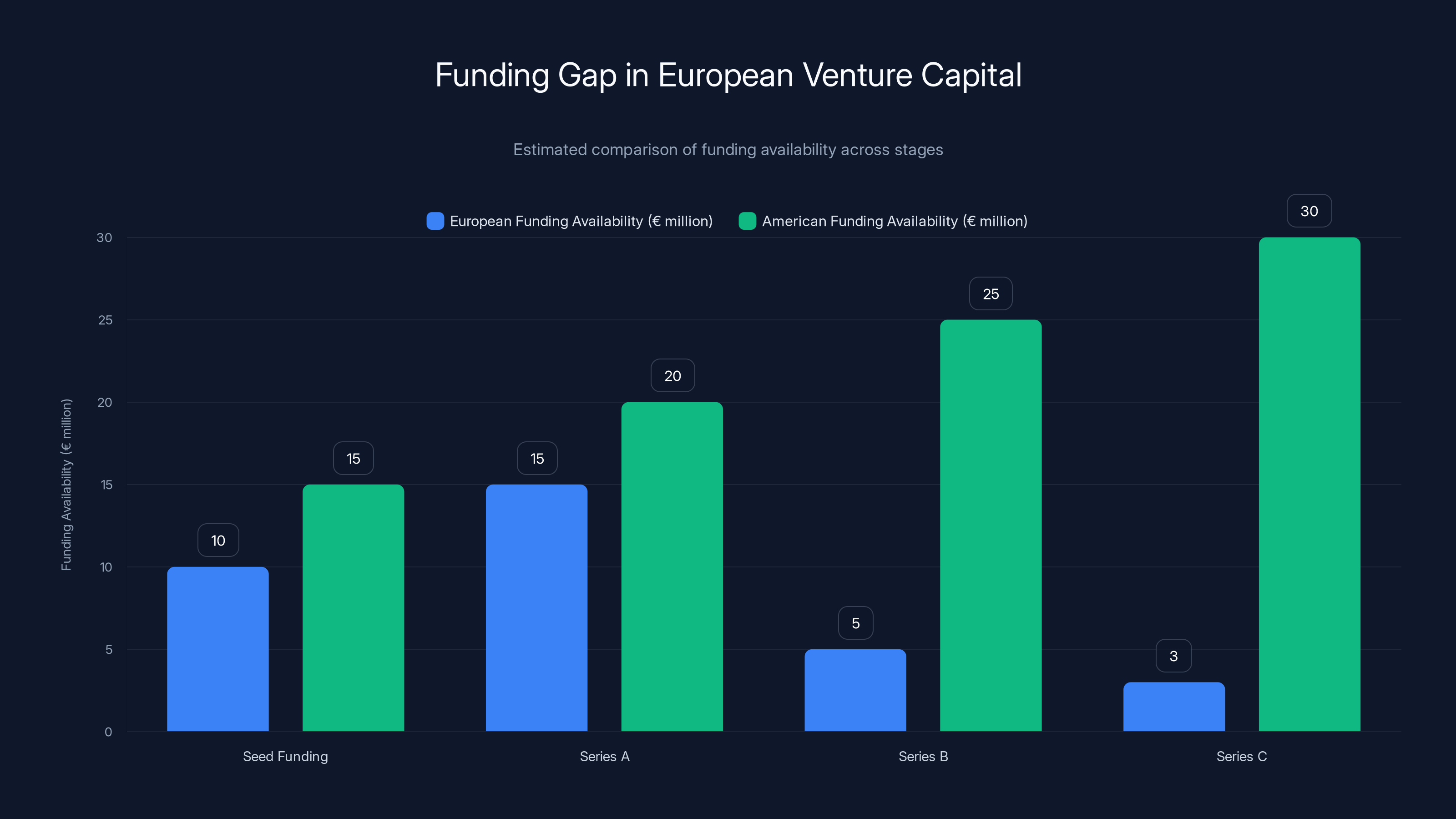 Funding Gap in European Venture Capital