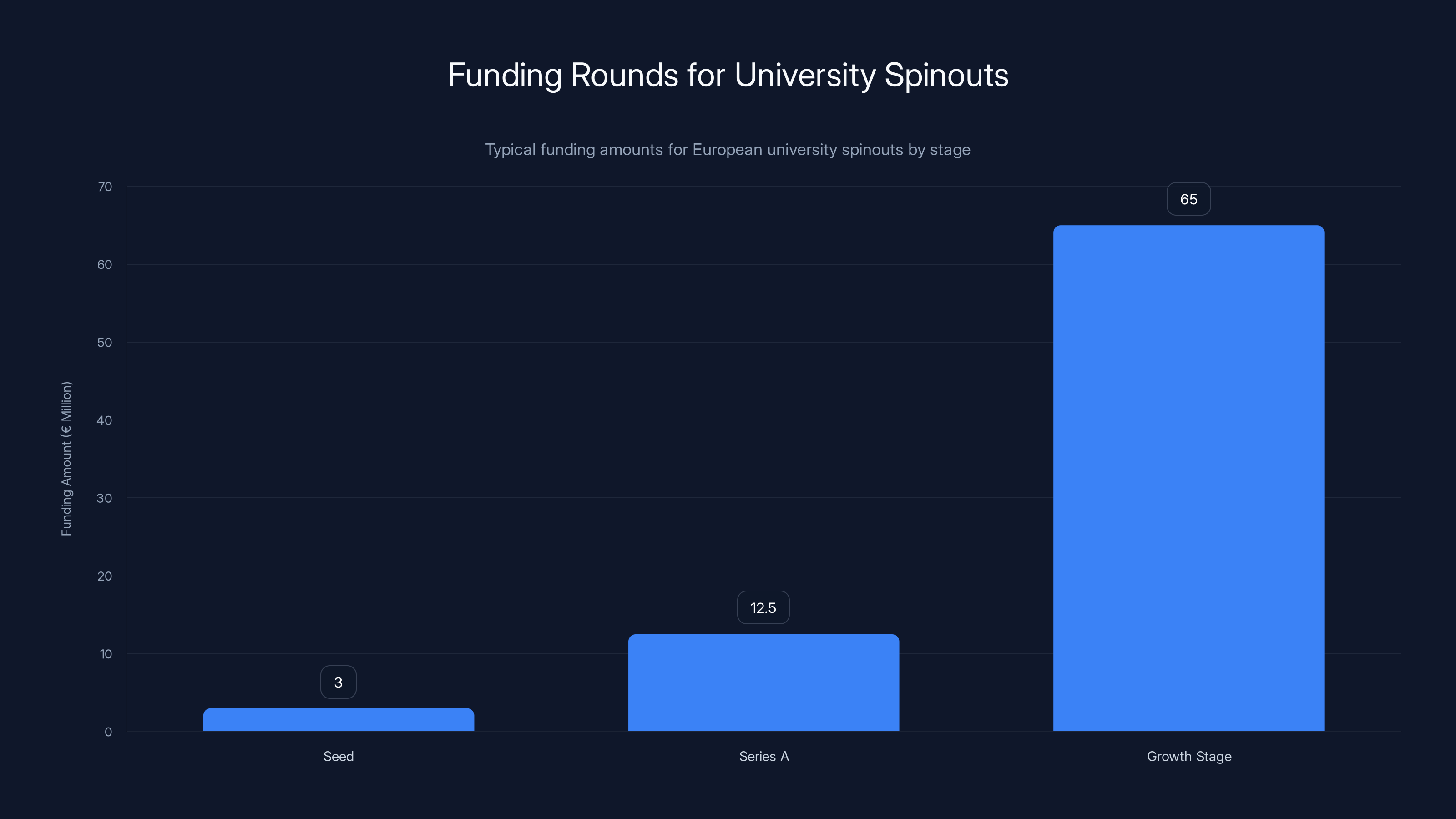 Funding Rounds for University Spinouts