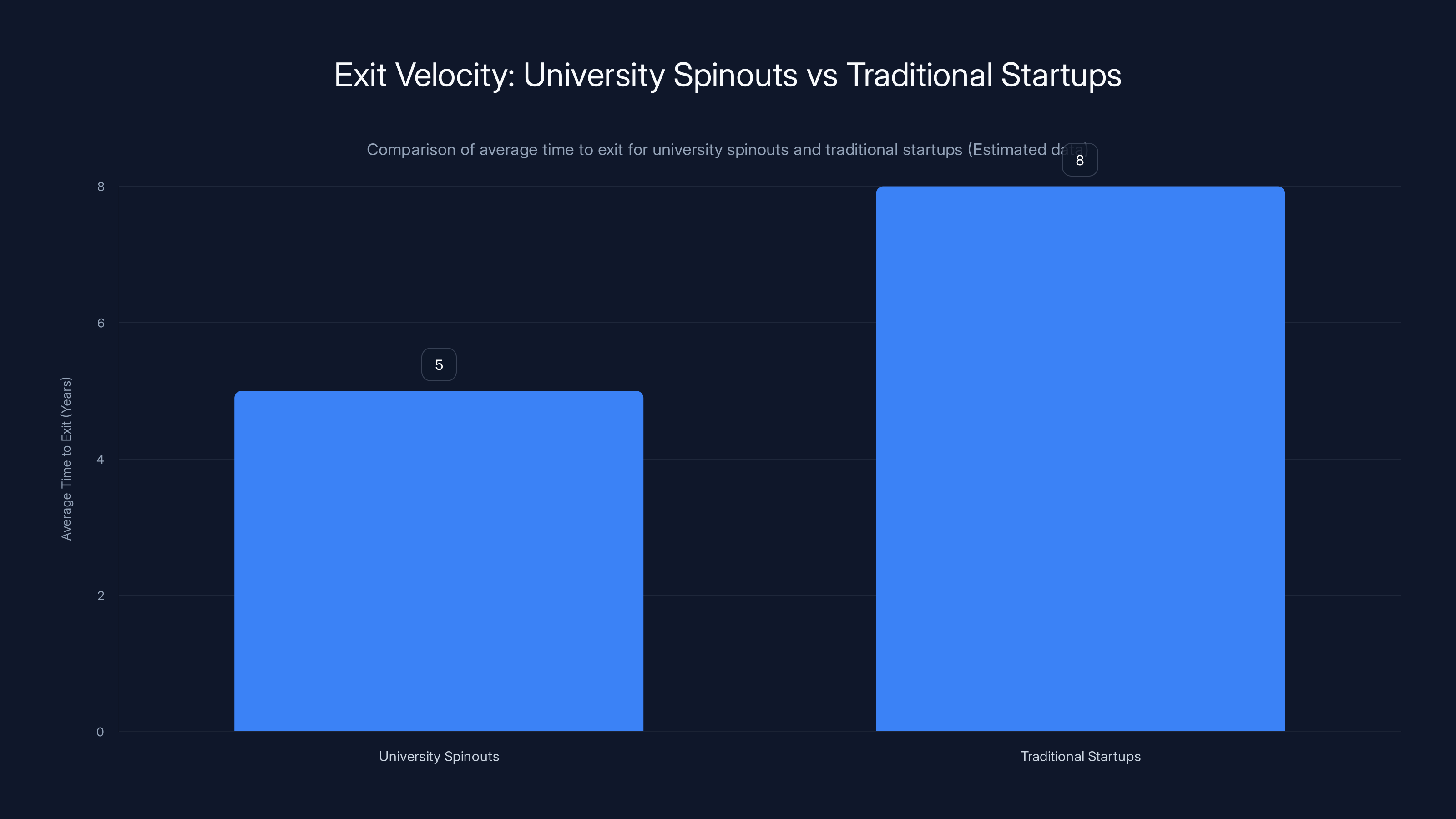 Exit Velocity: University Spinouts vs Traditional Startups