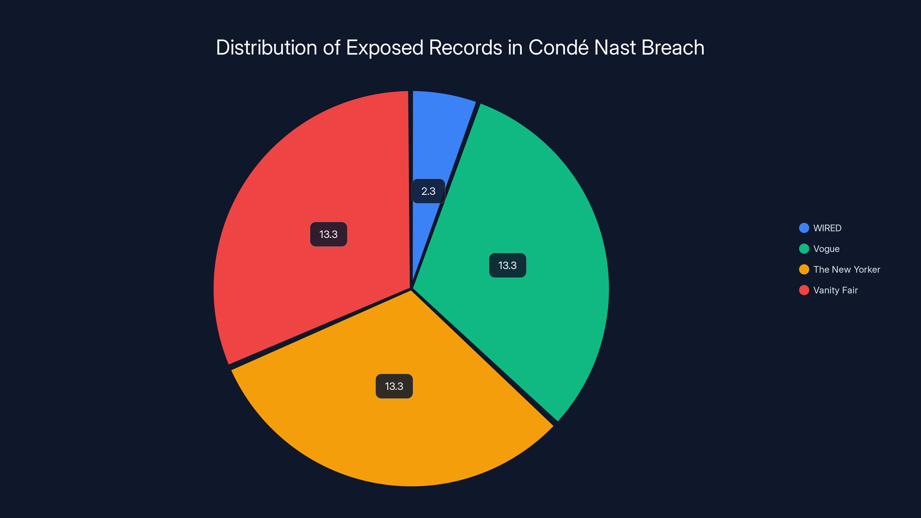 Distribution of Exposed Records in Condé Nast Breach