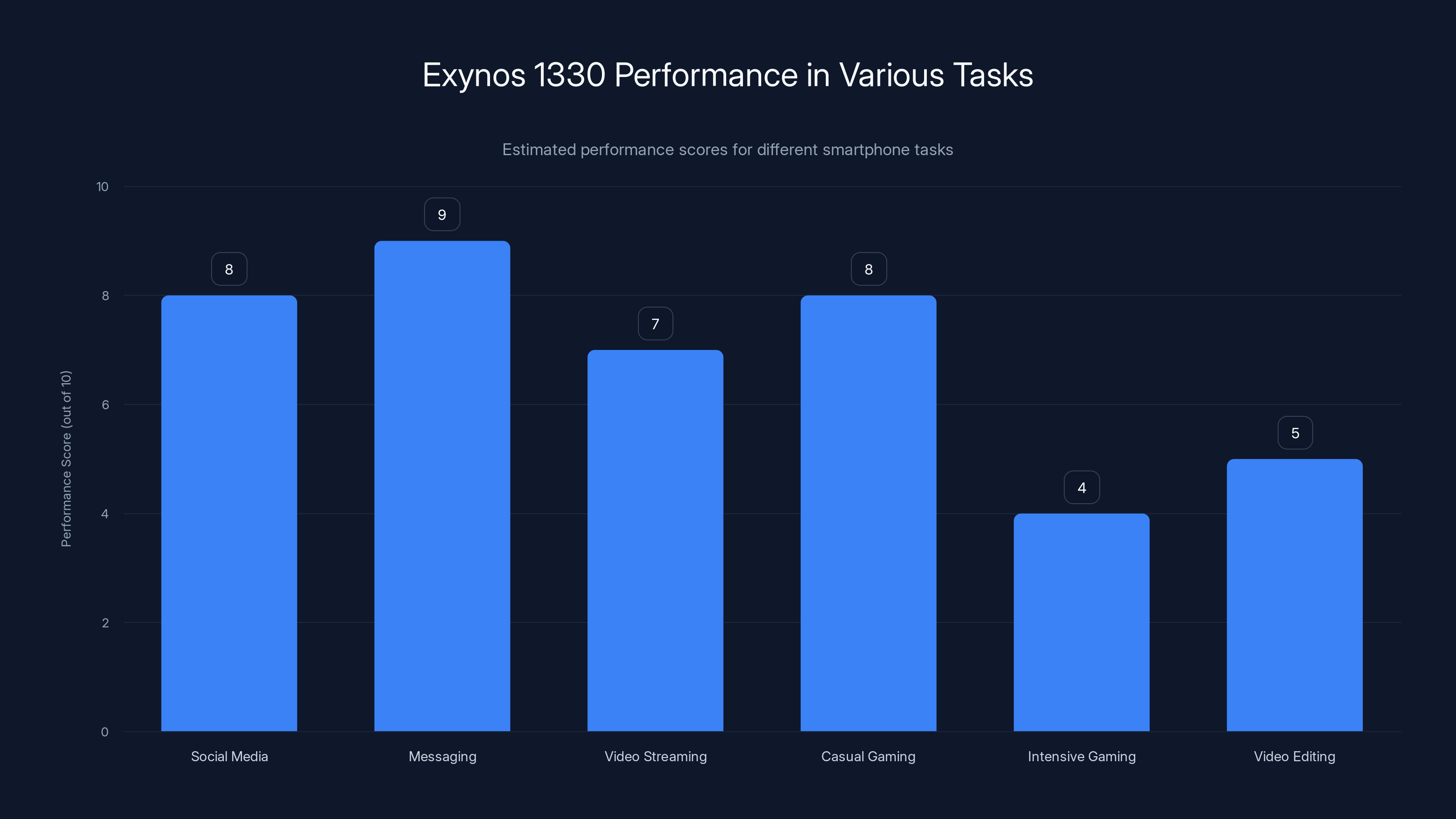 Exynos 1330 Performance in Various Tasks