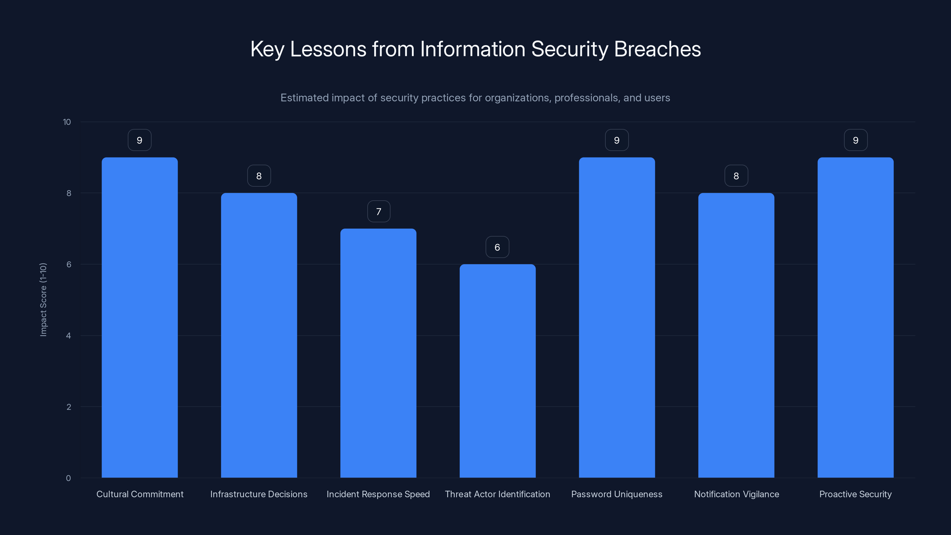Key Lessons from Information Security Breaches