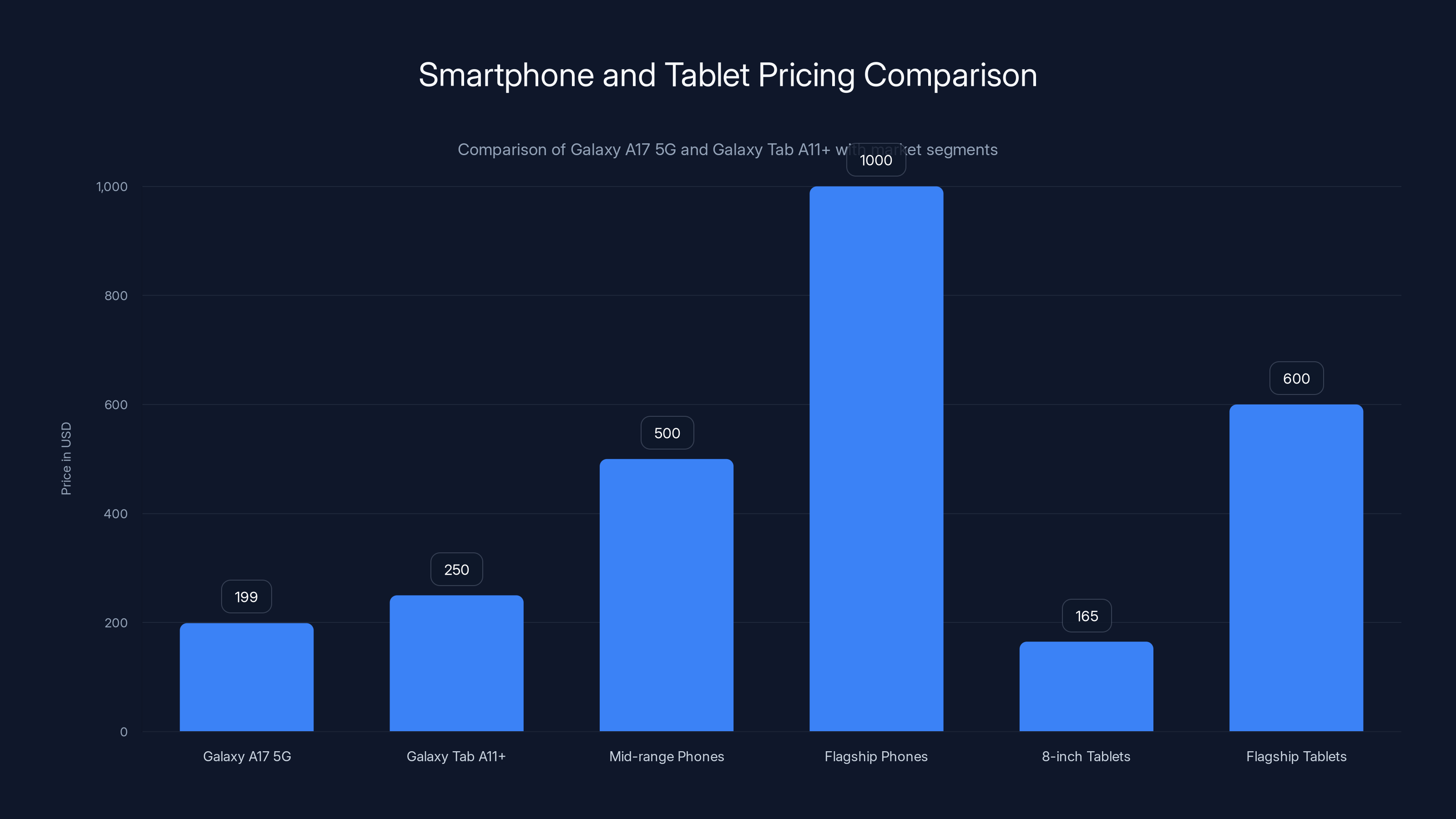 Smartphone and Tablet Pricing Comparison