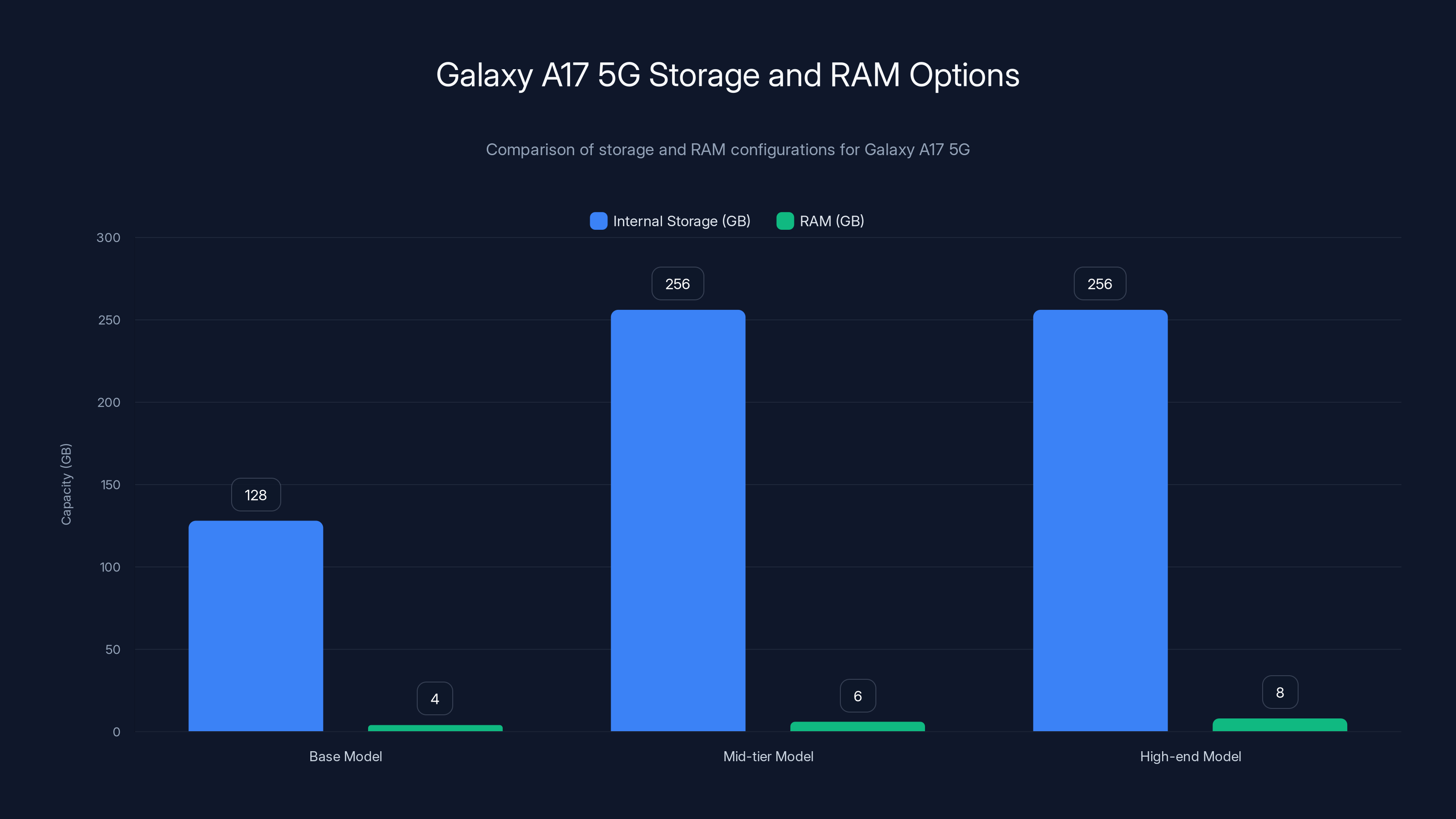 Galaxy A17 5G Storage and RAM Options