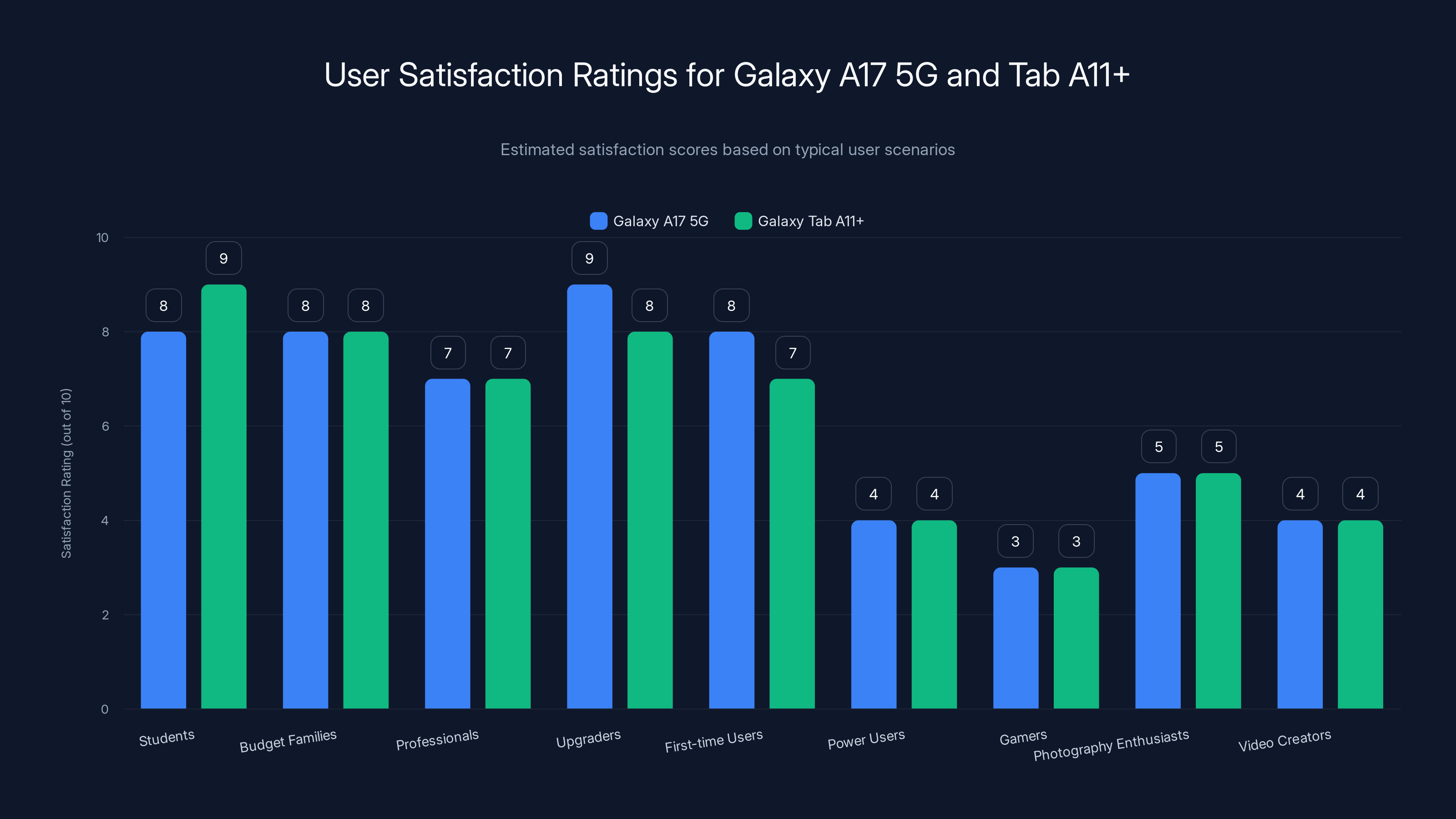 User Satisfaction Ratings for Galaxy A17 5G and Tab A11+