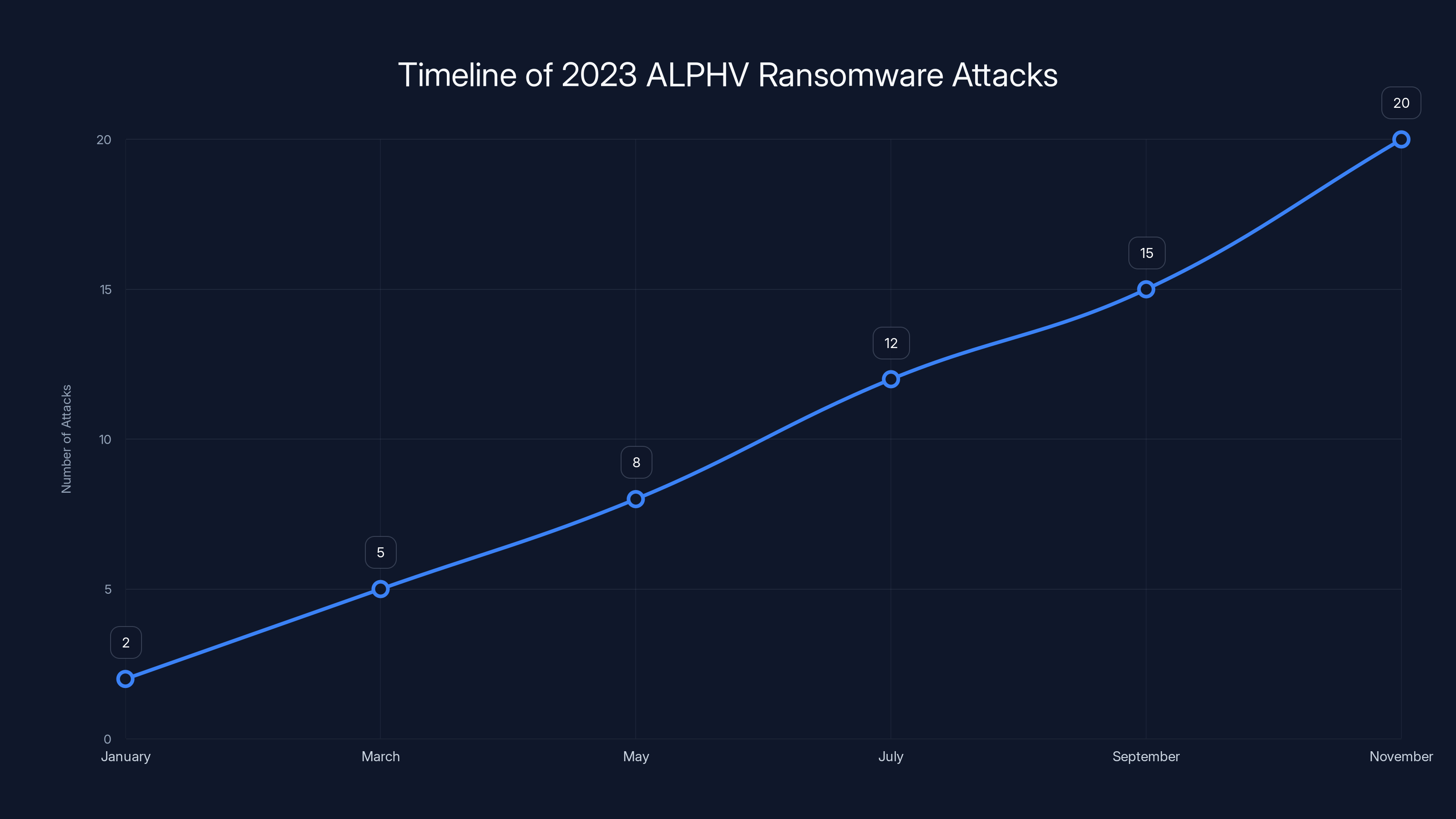 Timeline of 2023 ALPHV Ransomware Attacks