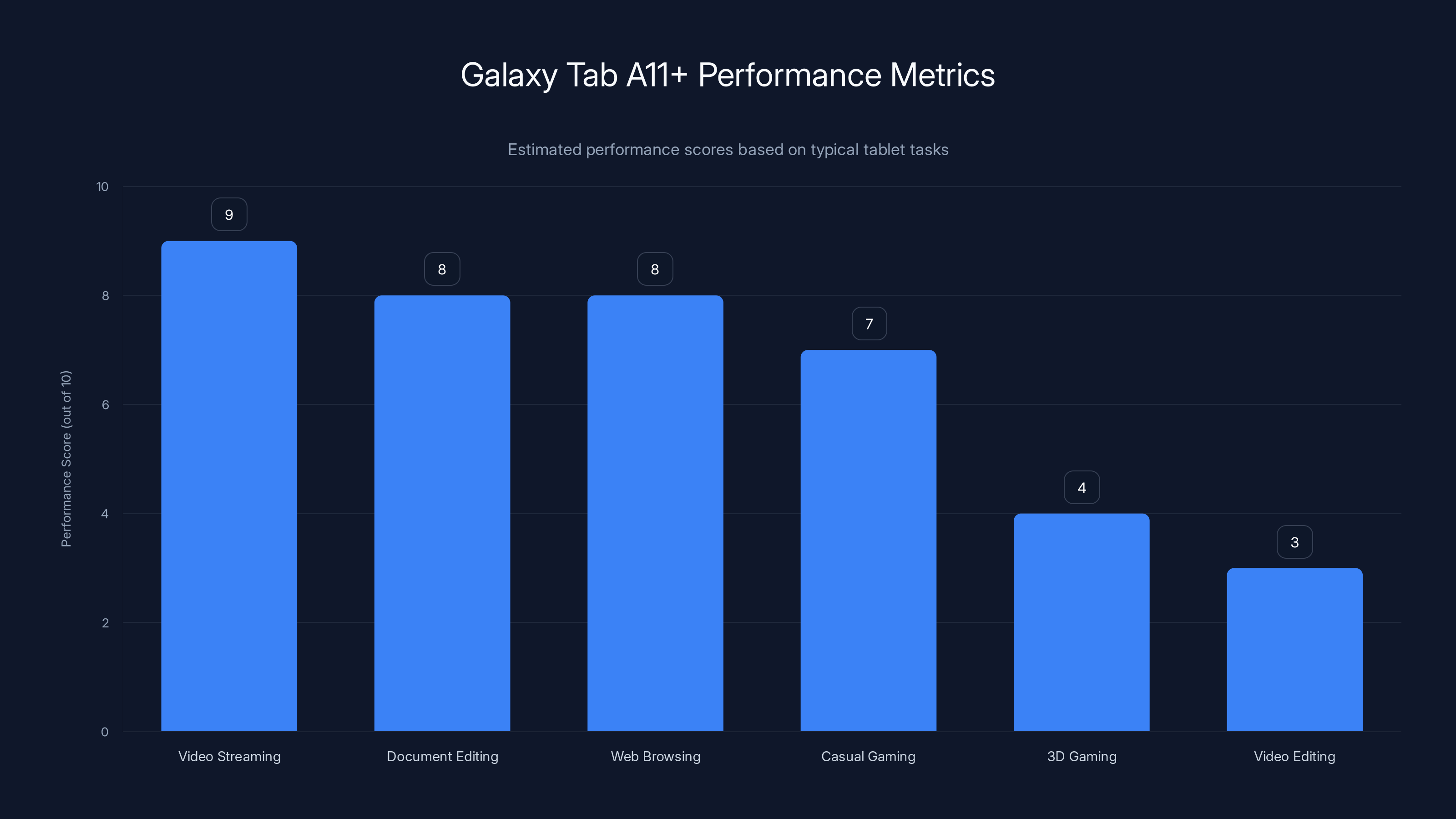 Galaxy Tab A11+ Performance Metrics