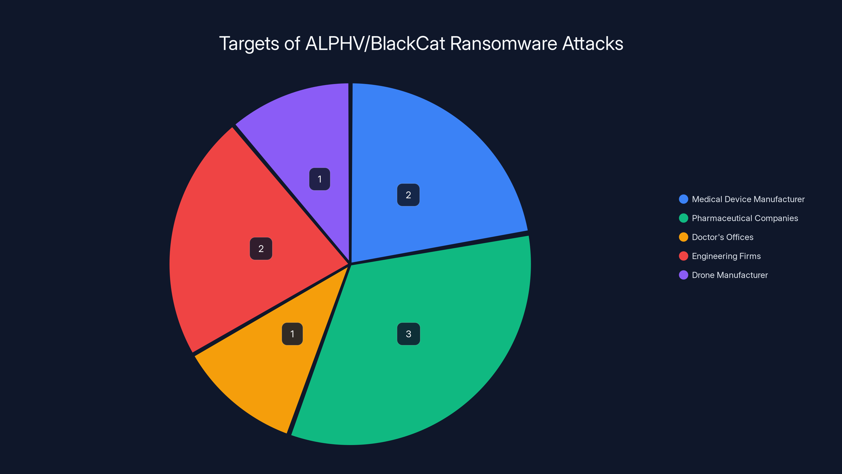 Targets of ALPHV/BlackCat Ransomware Attacks