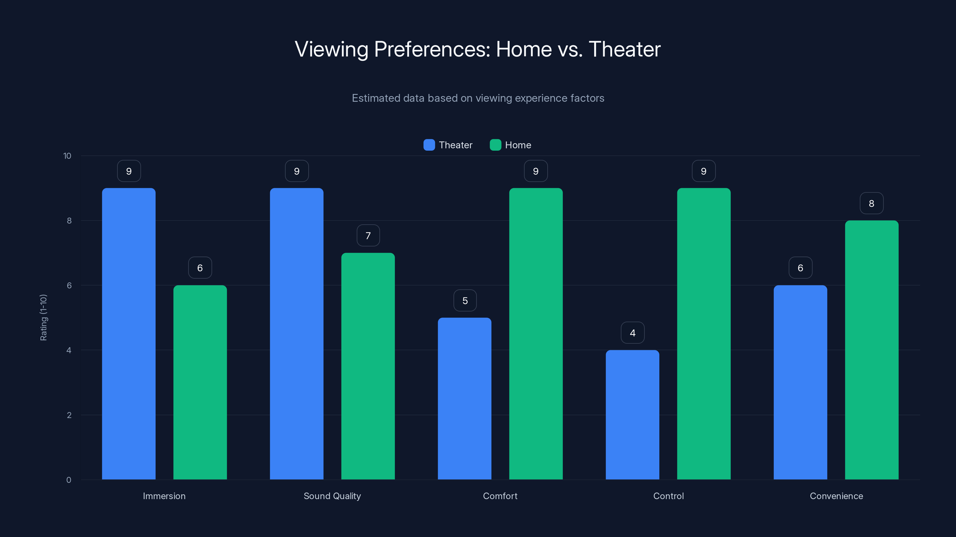 Viewing Preferences: Home vs. Theater