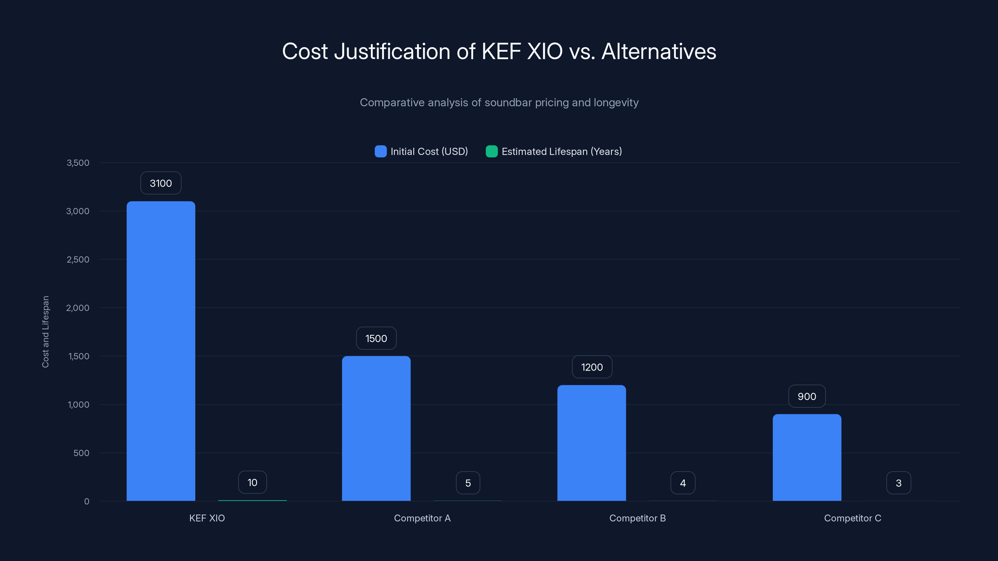 Cost Justification of KEF XIO vs. Alternatives