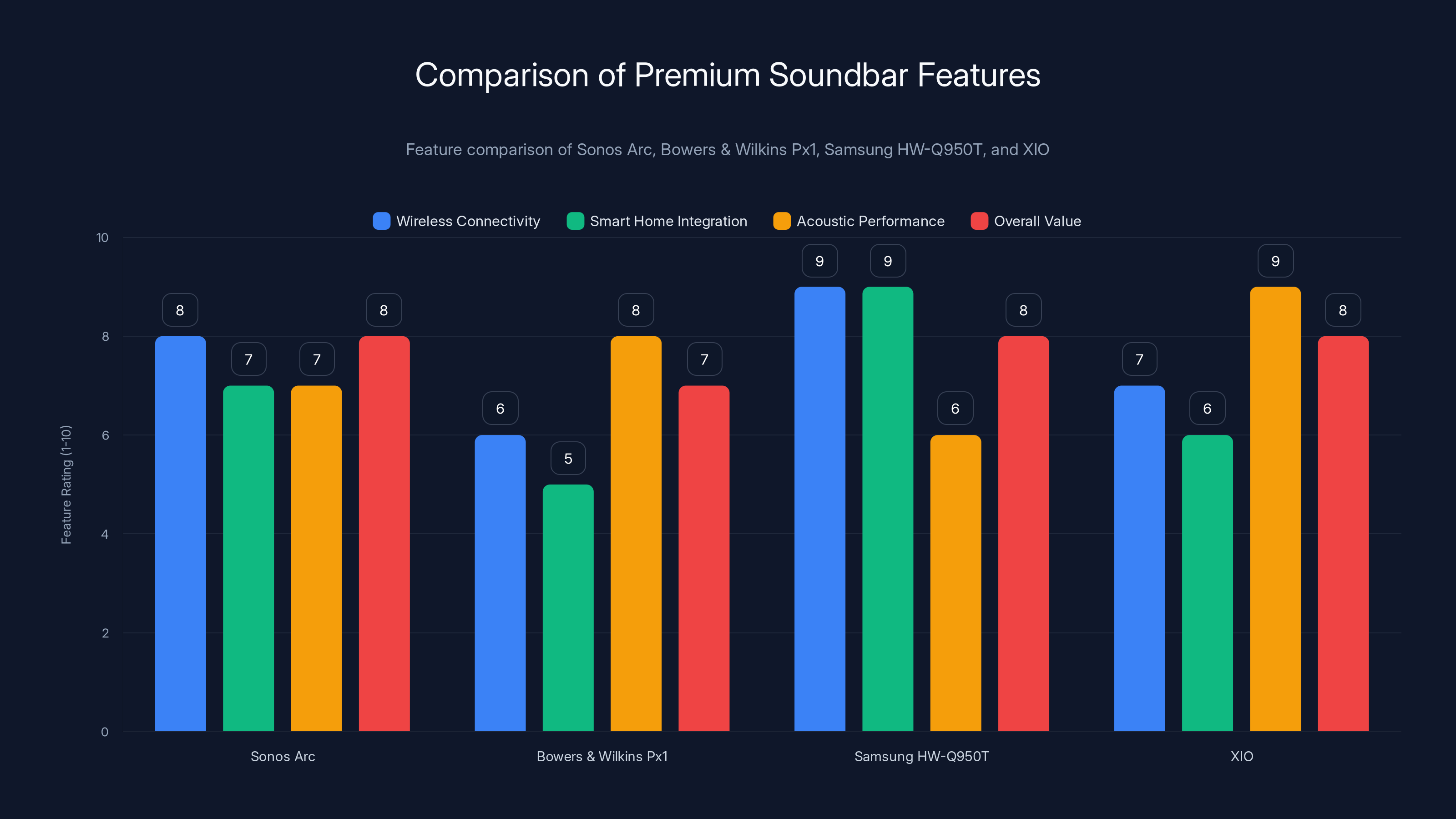 Comparison of Premium Soundbar Features