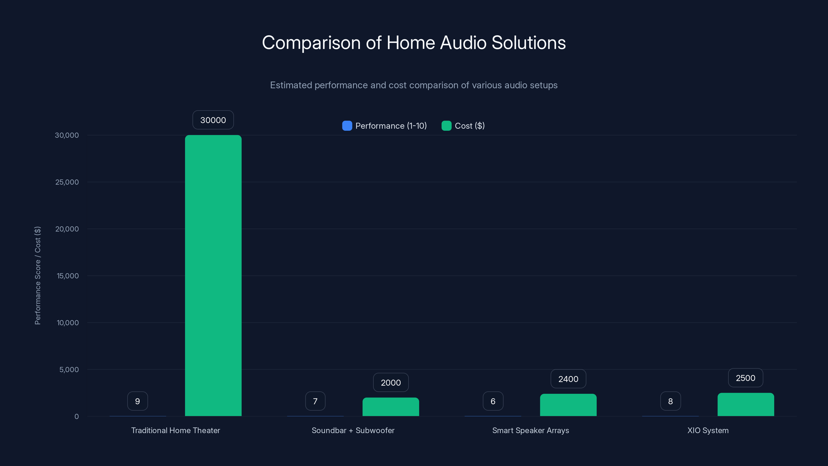 Comparison of Home Audio Solutions