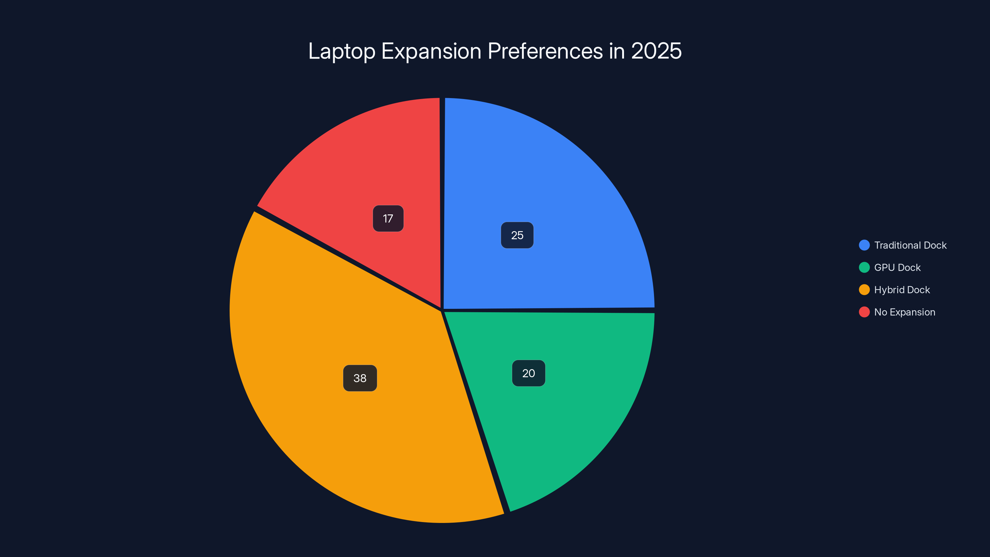 Laptop Expansion Preferences in 2025