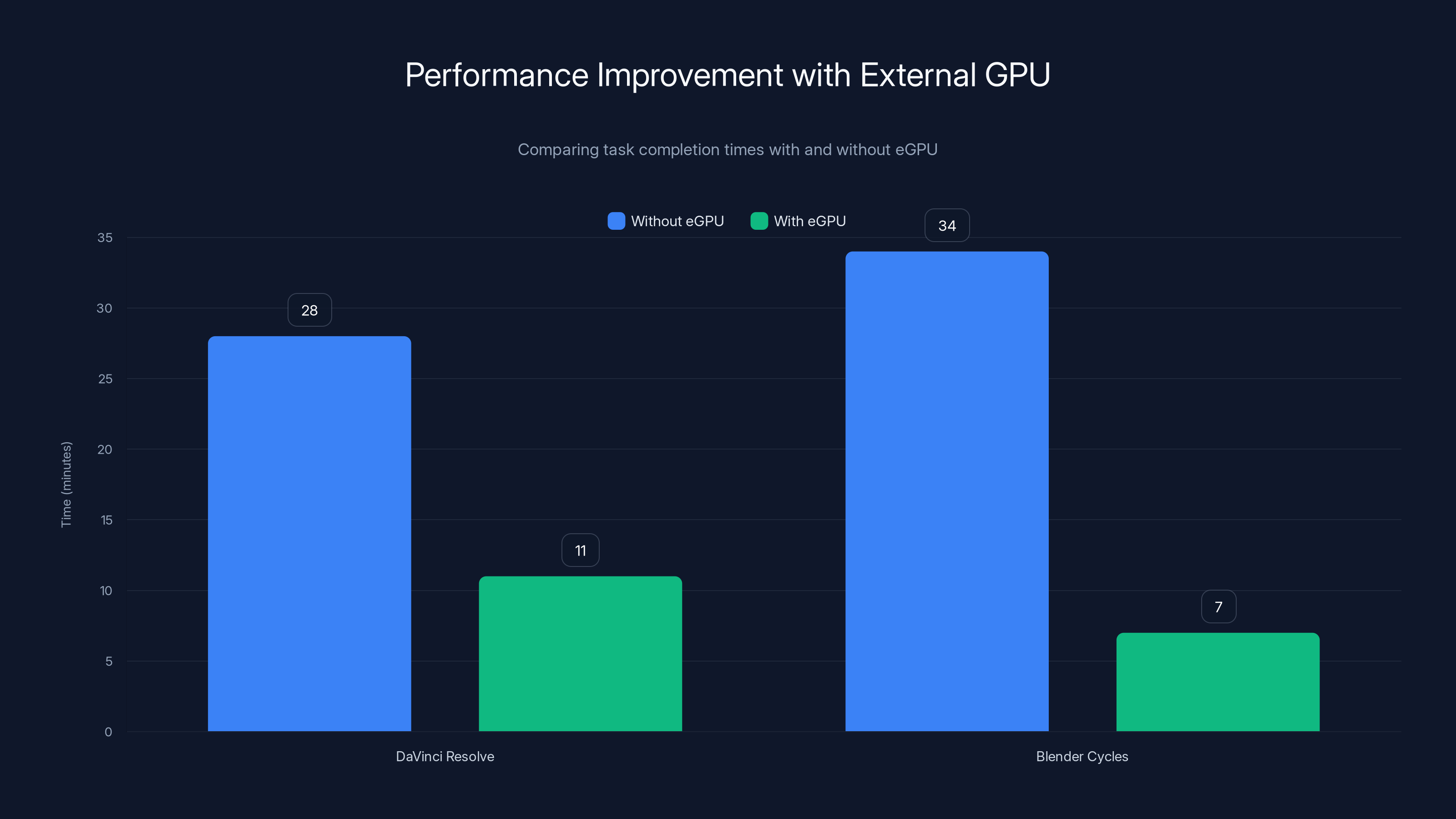 Performance Improvement with External GPU