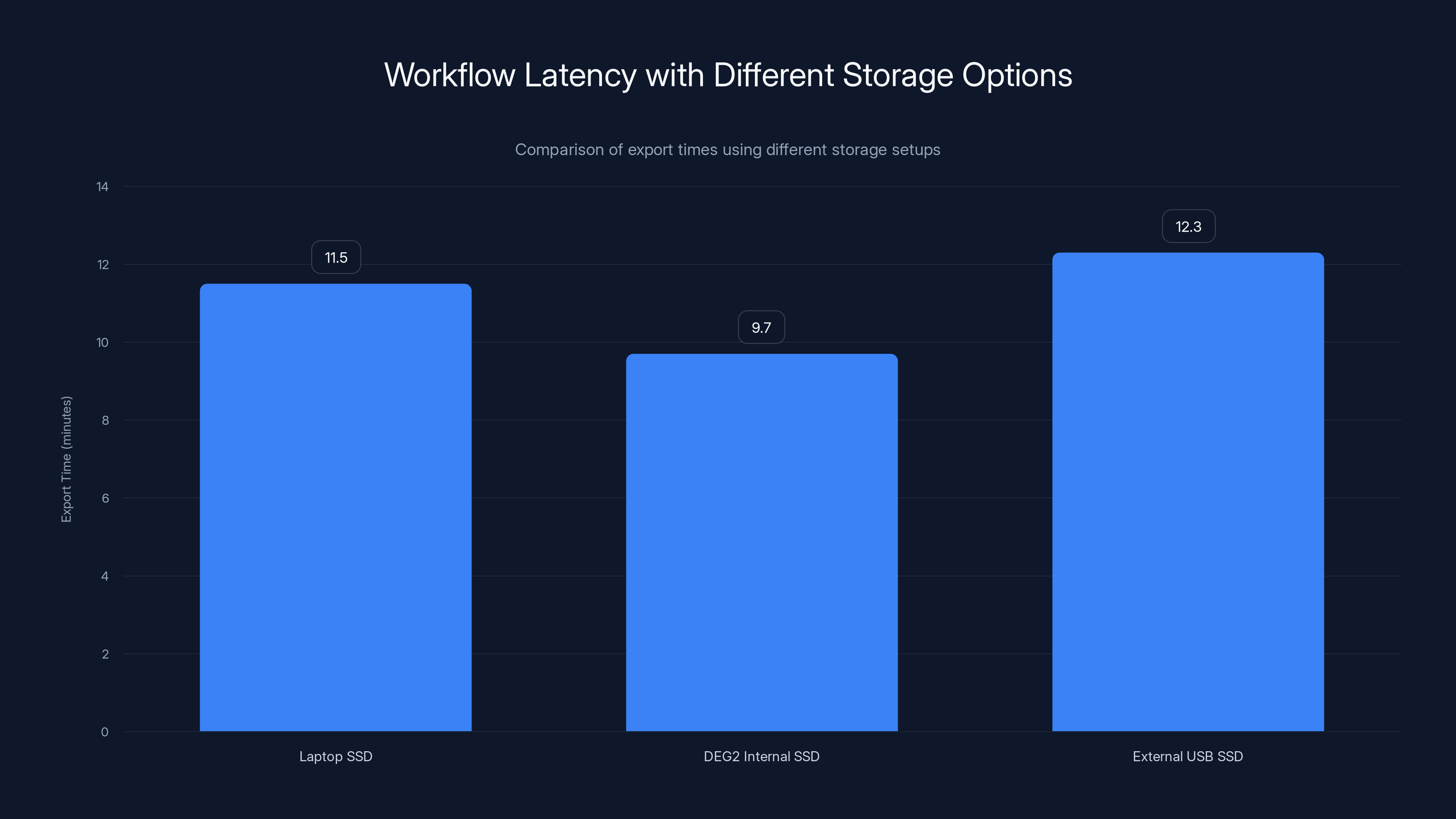 Workflow Latency with Different Storage Options