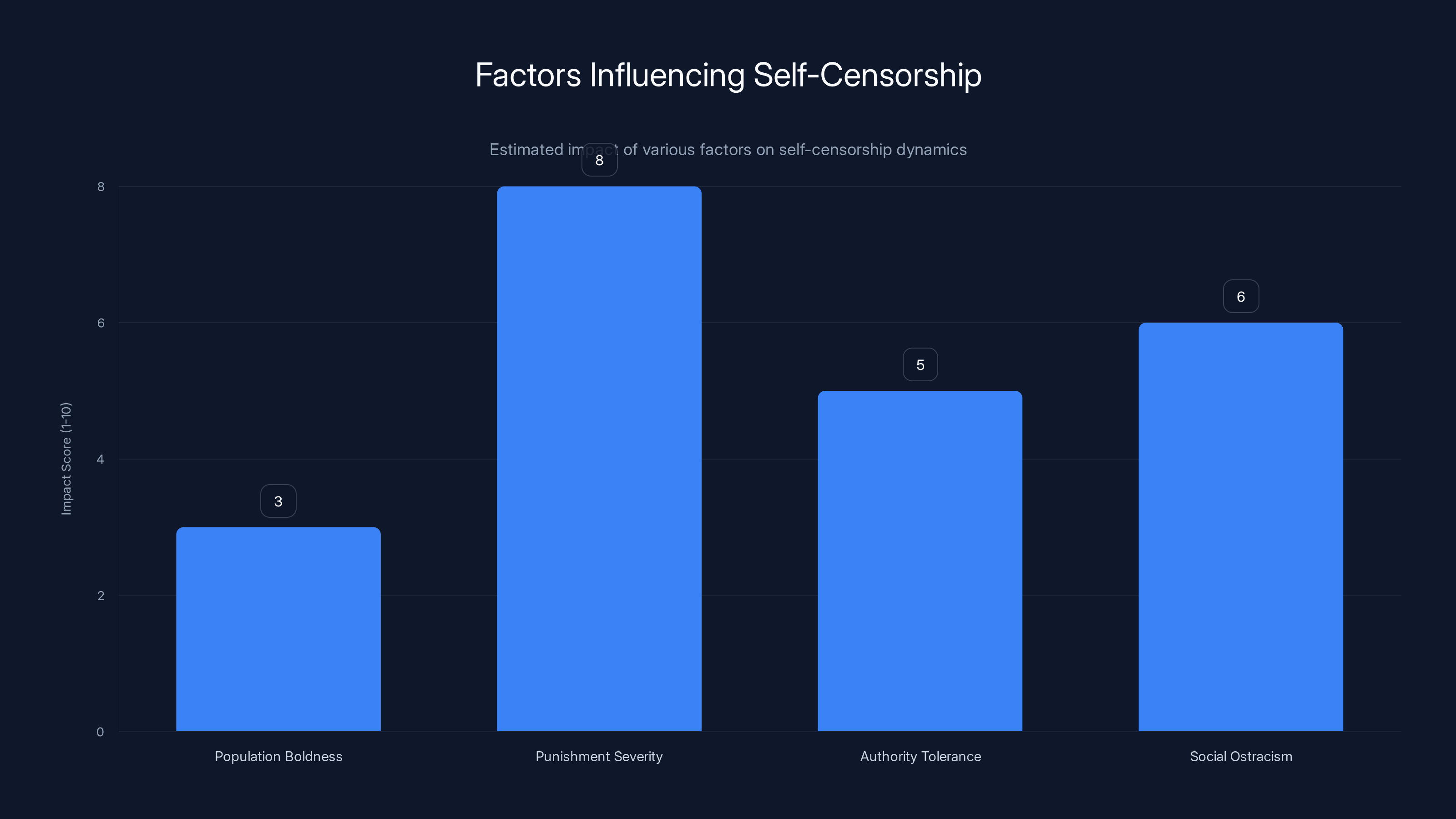 Factors Influencing Self-Censorship