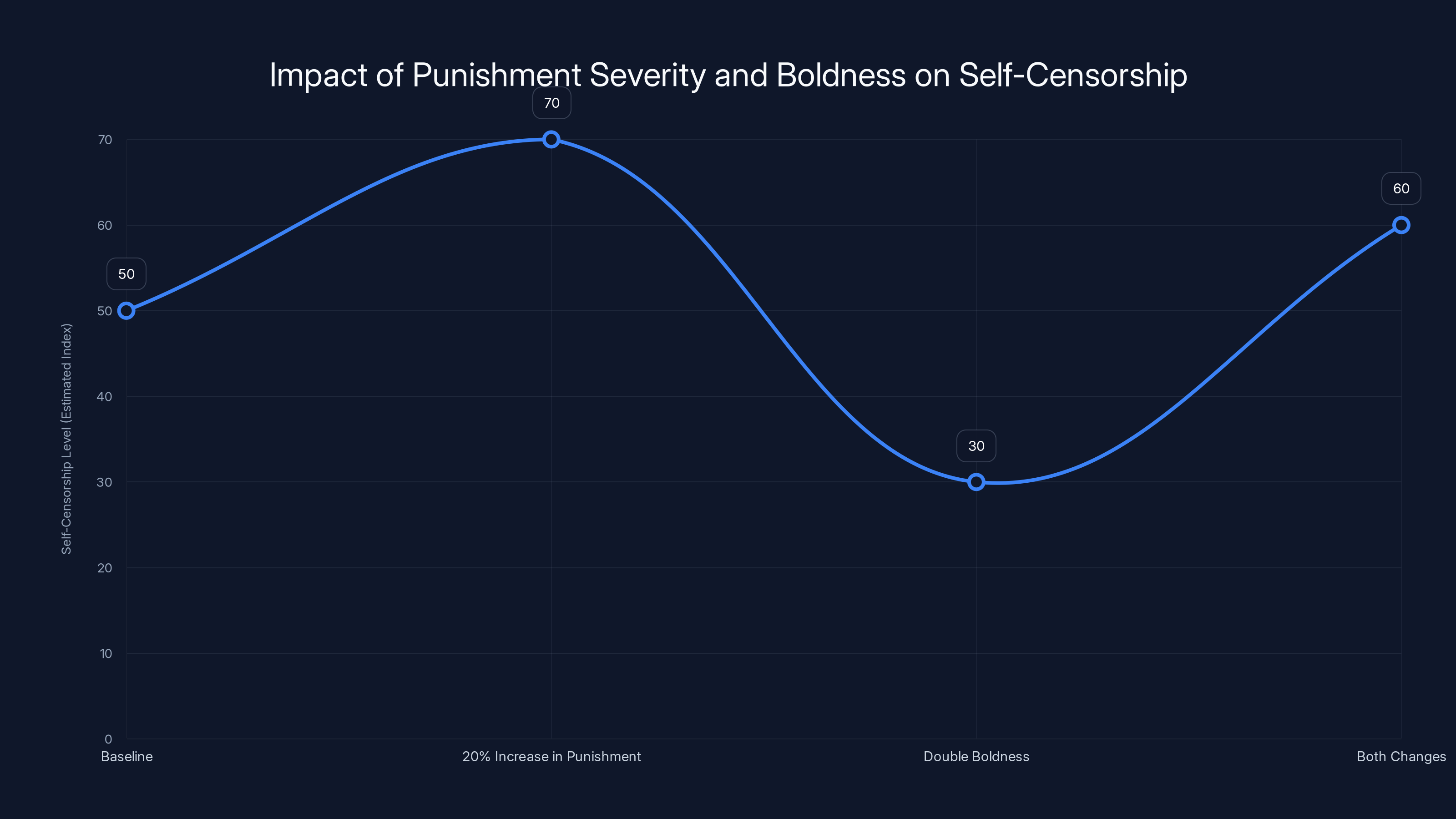 Impact of Punishment Severity and Boldness on Self-Censorship