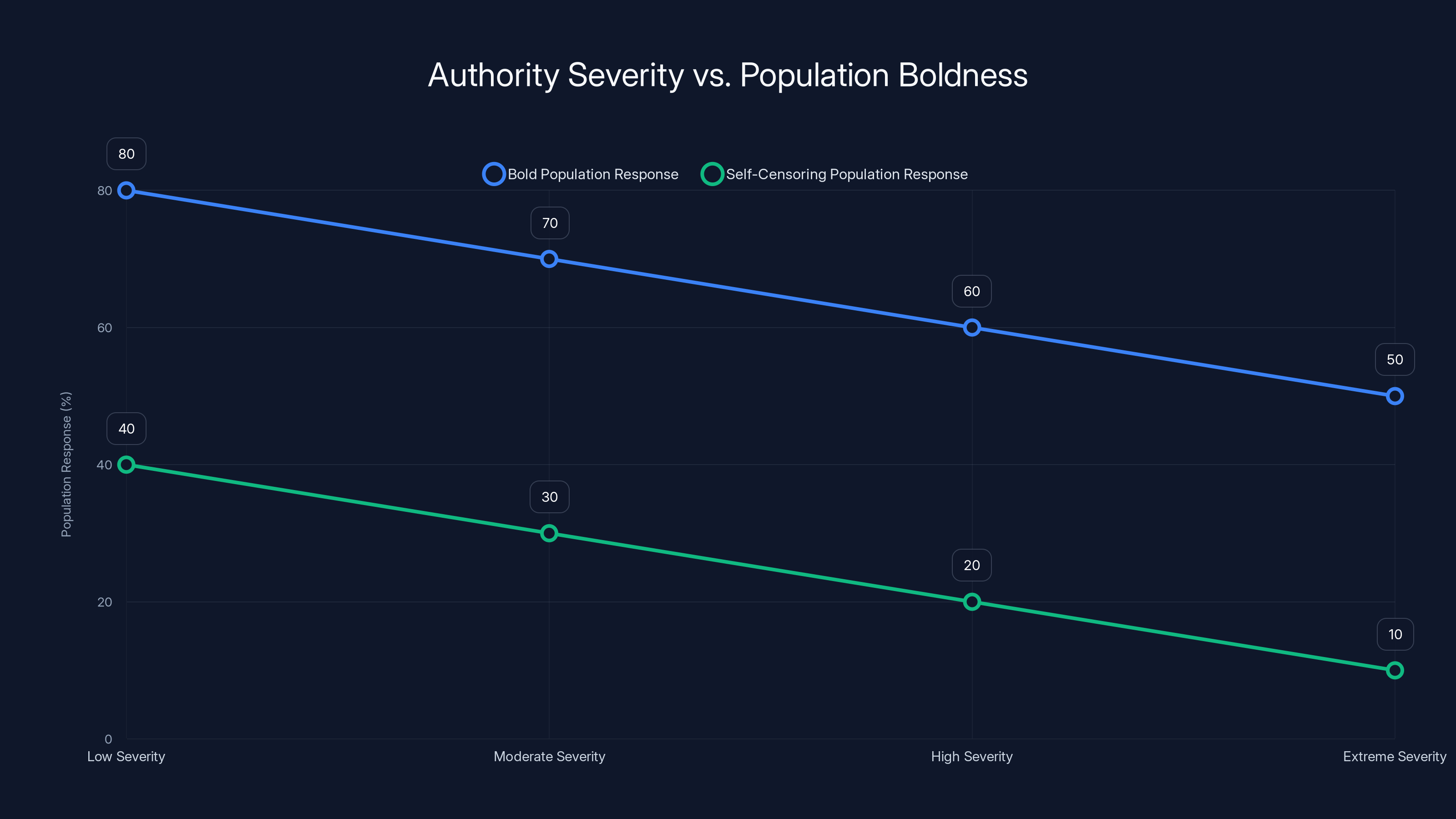 Authority Severity vs. Population Boldness