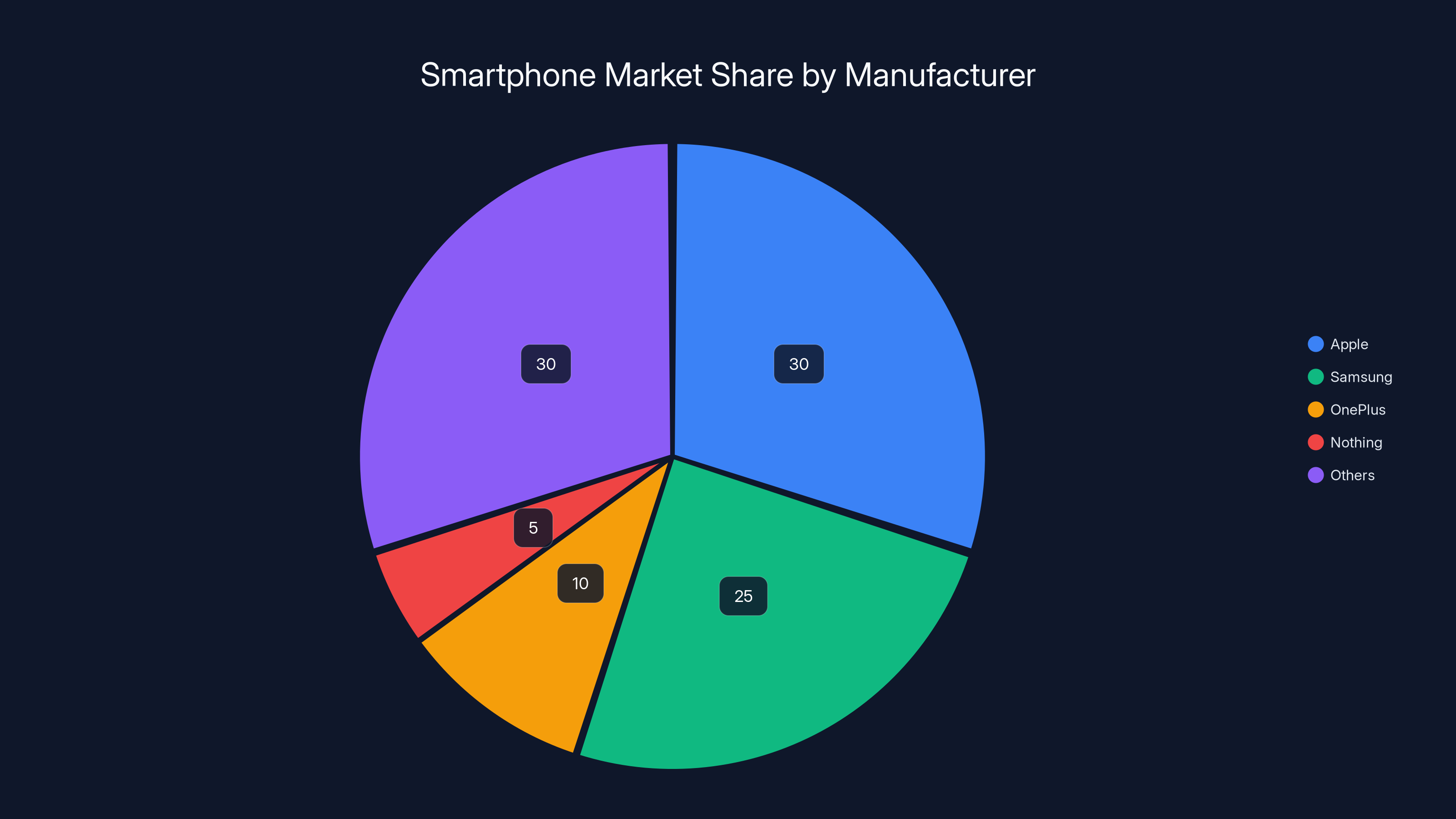 Smartphone Market Share by Manufacturer