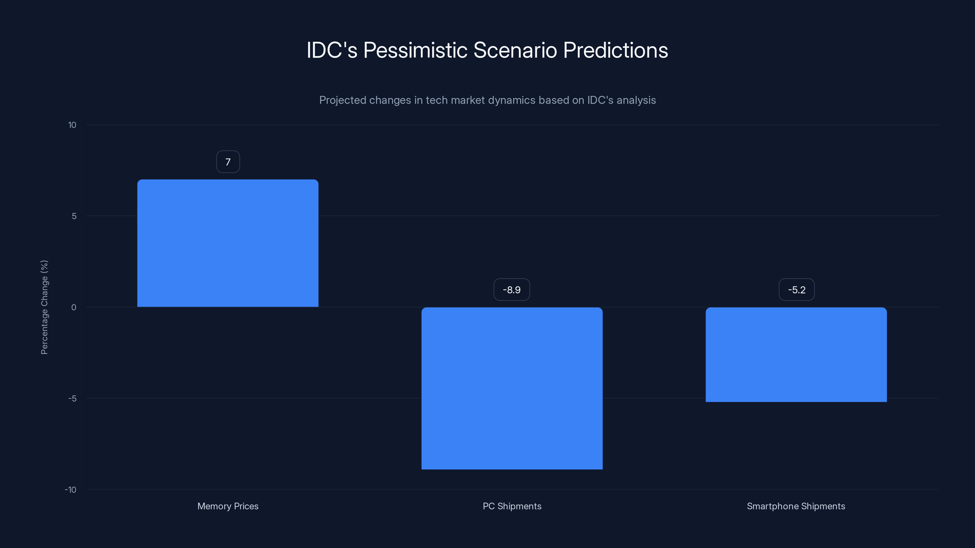 IDC's Pessimistic Scenario Predictions
