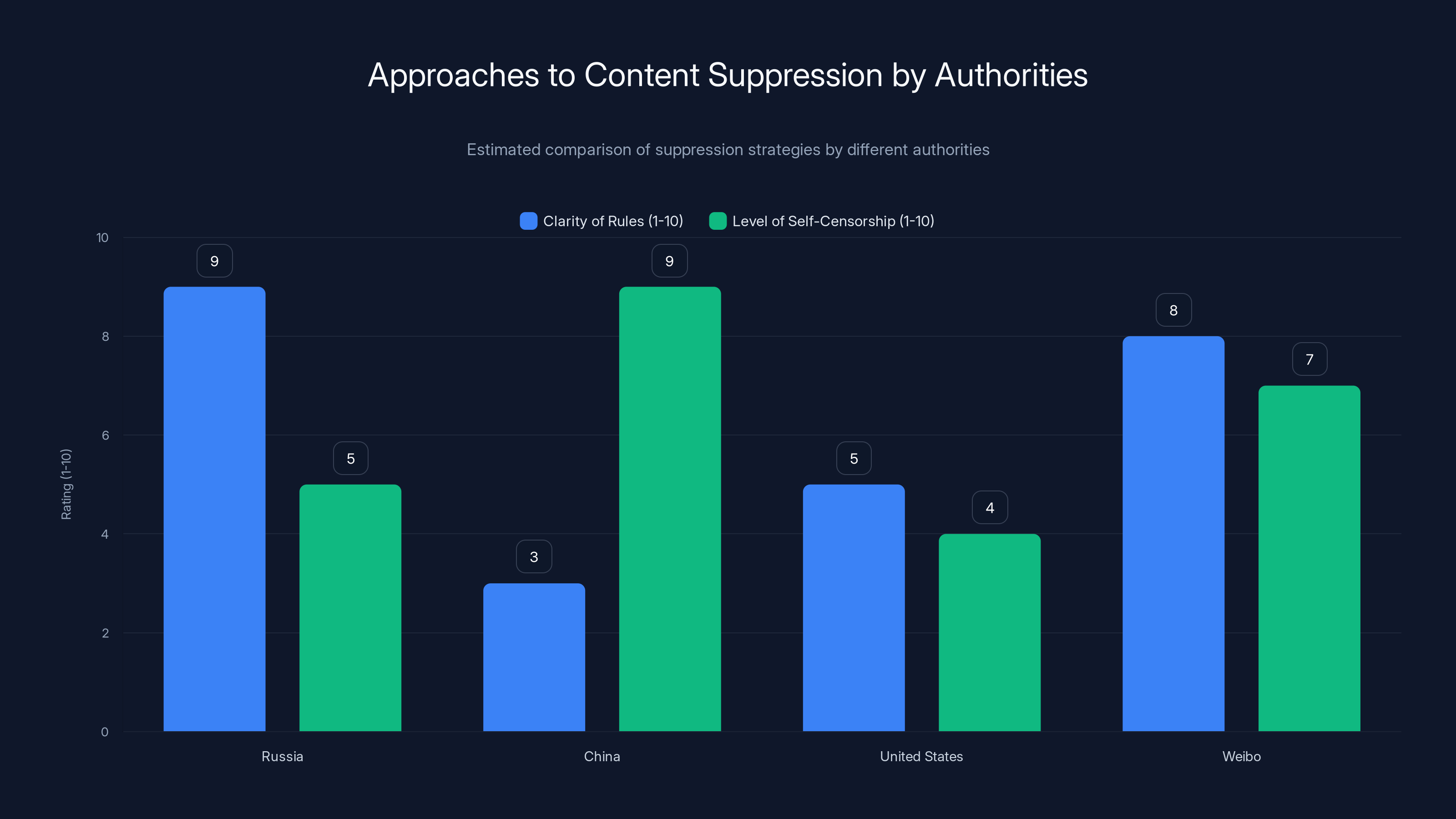 Approaches to Content Suppression by Authorities