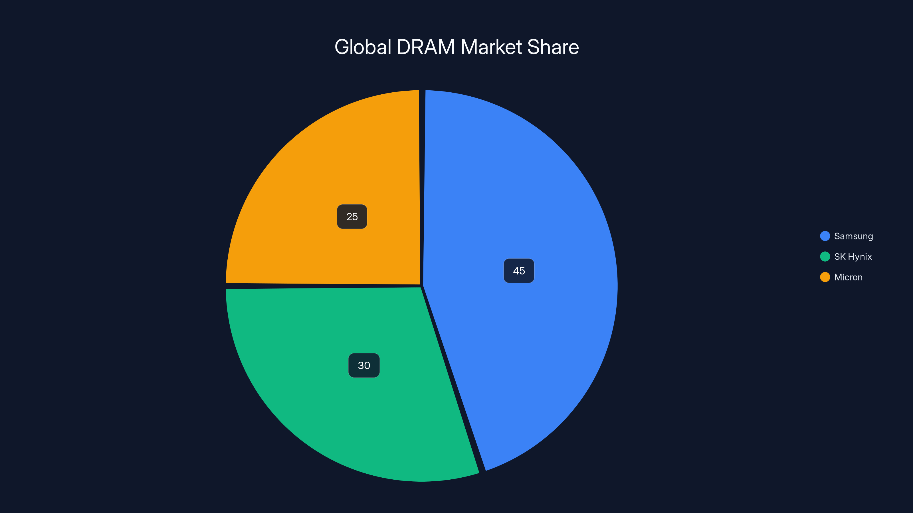 Global DRAM Market Share
