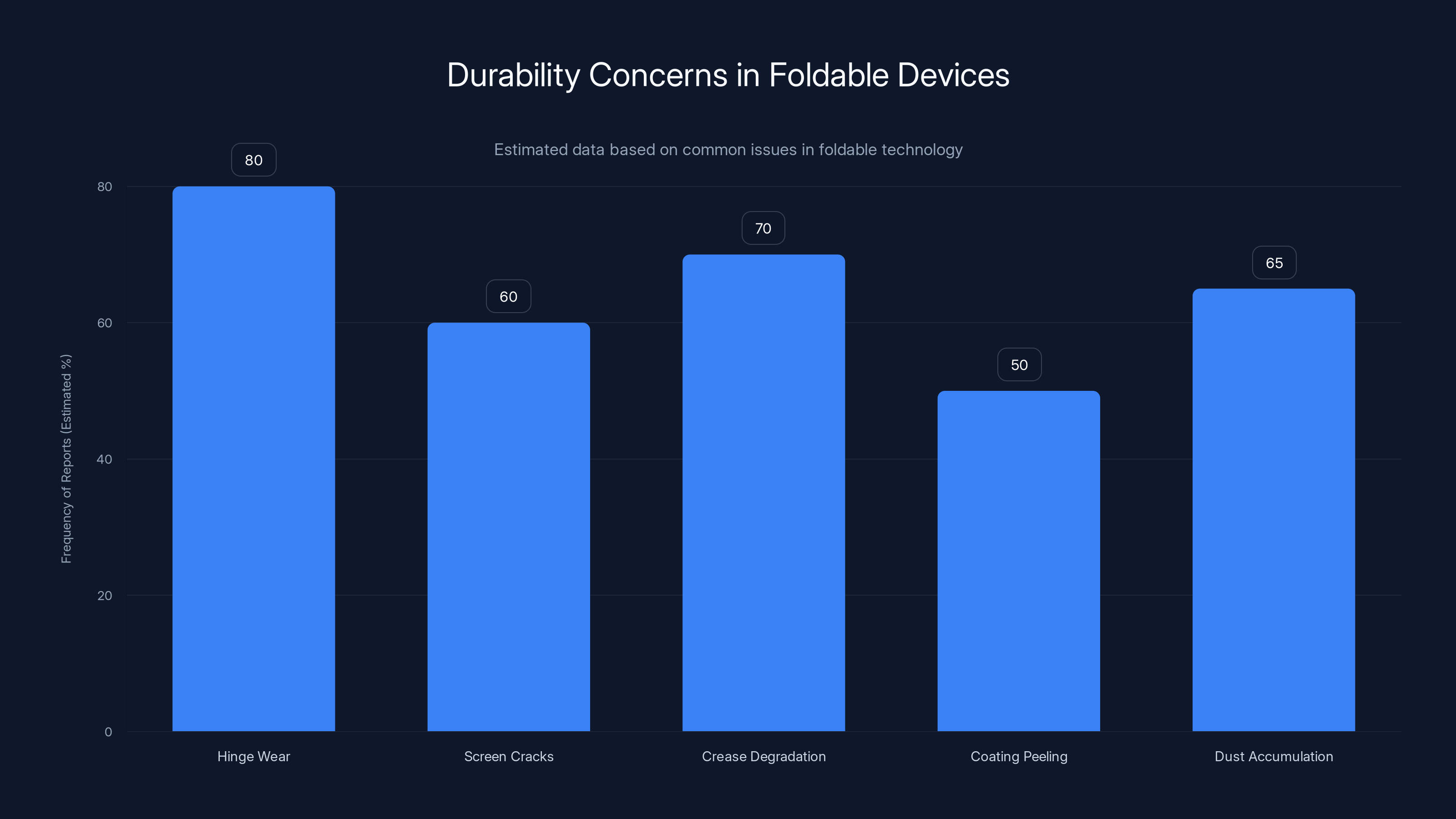 Durability Concerns in Foldable Devices
