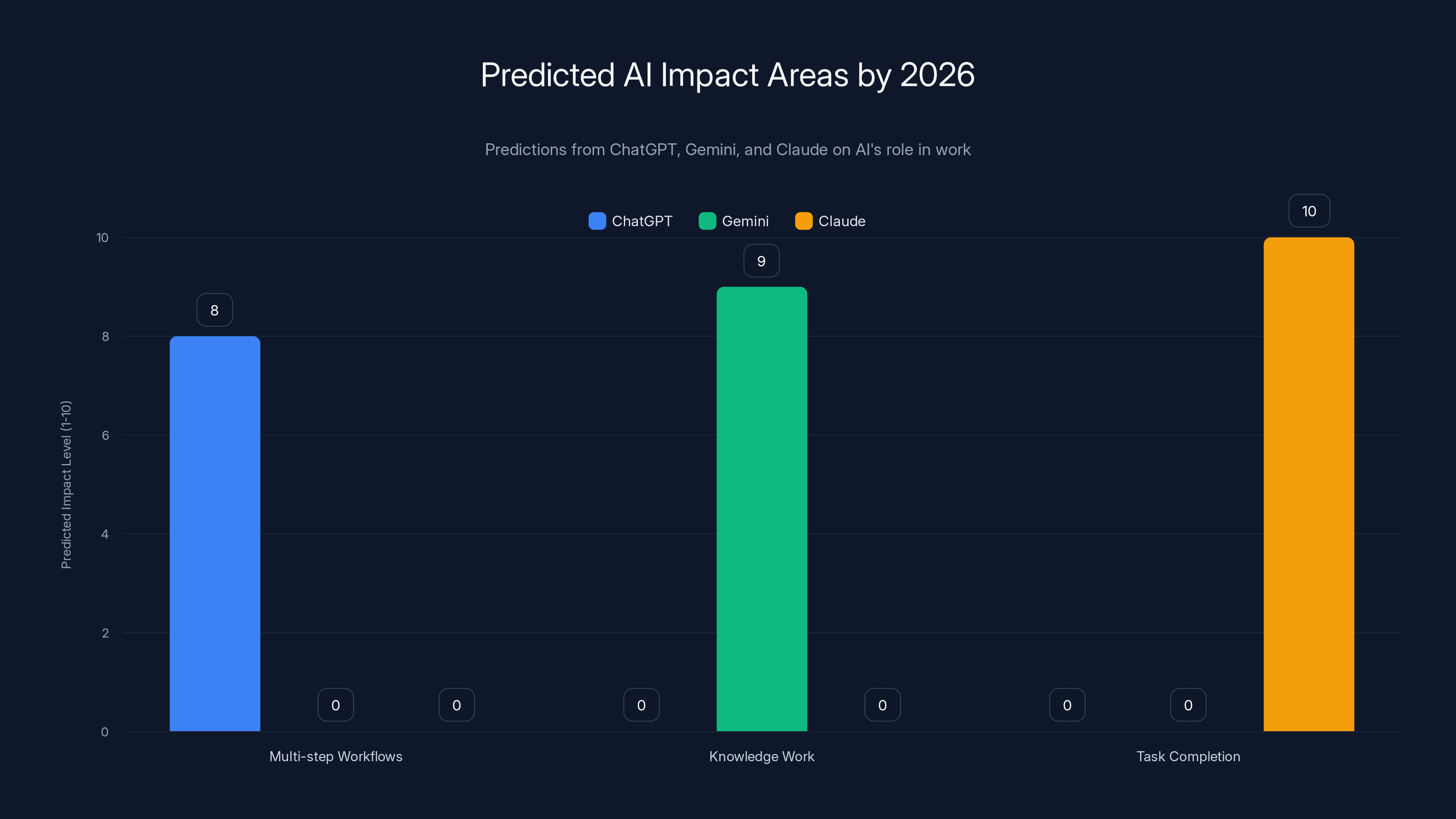 Predicted AI Impact Areas by 2026