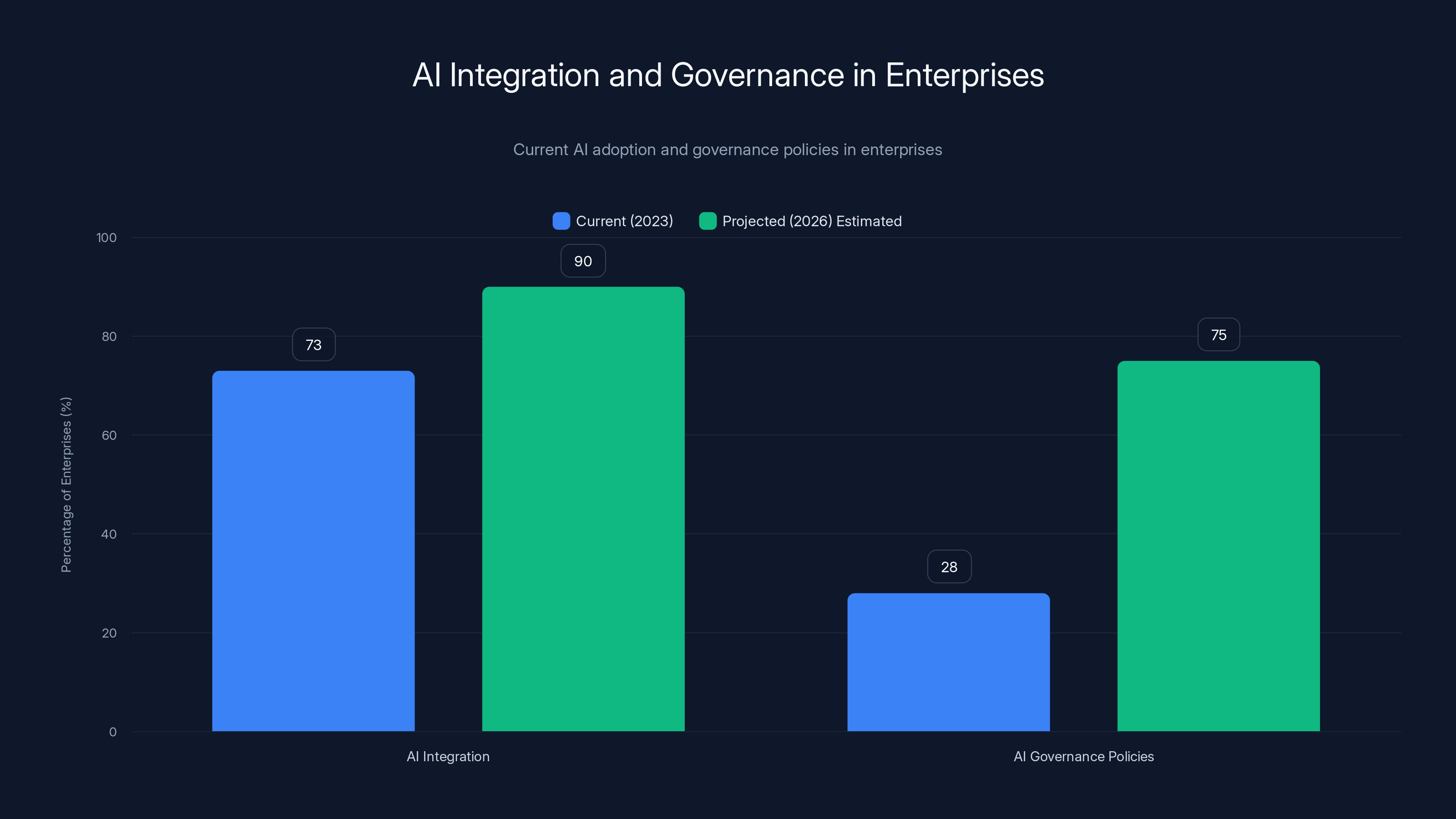 AI Integration and Governance in Enterprises