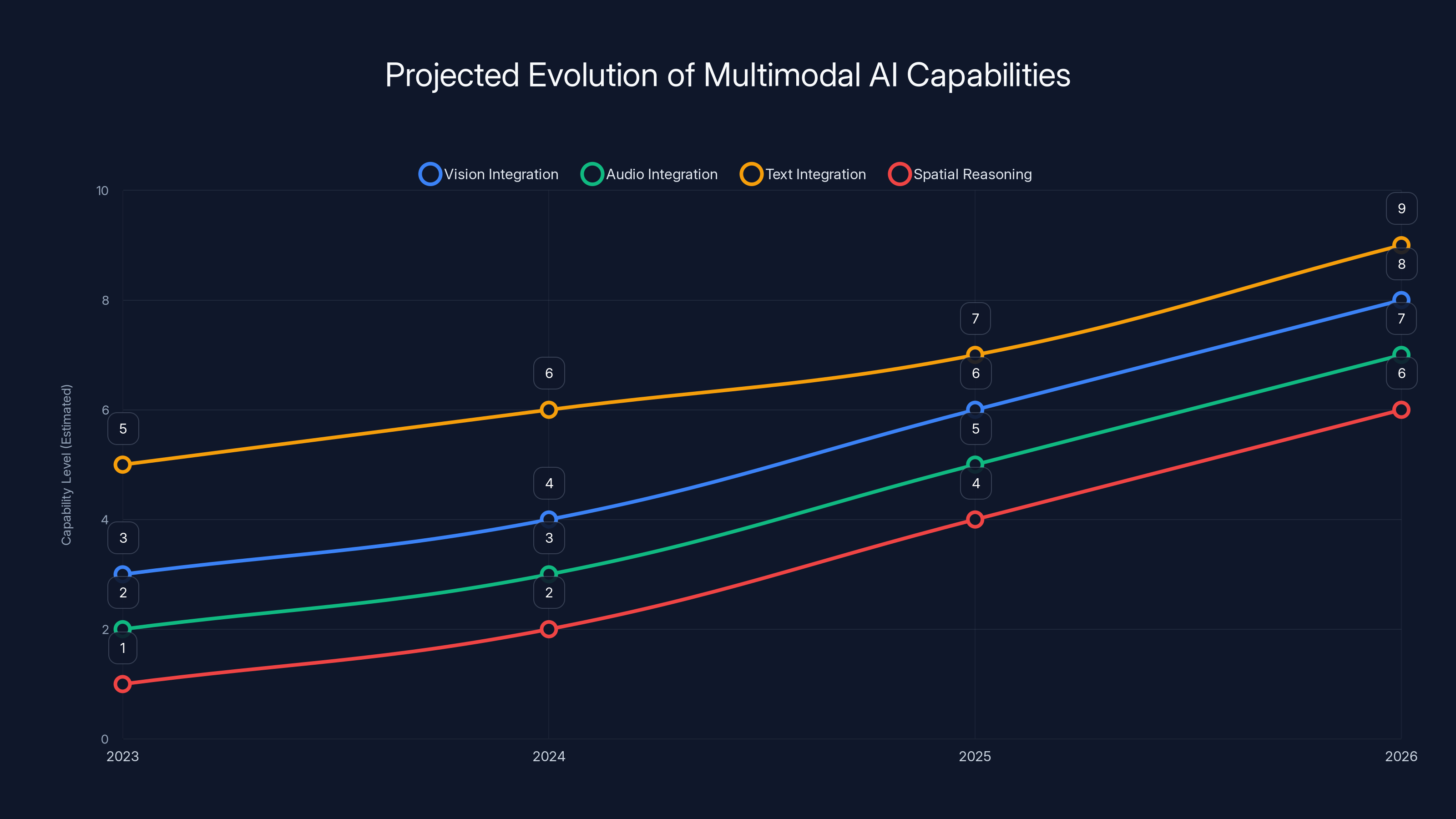 Projected Evolution of Multimodal AI Capabilities