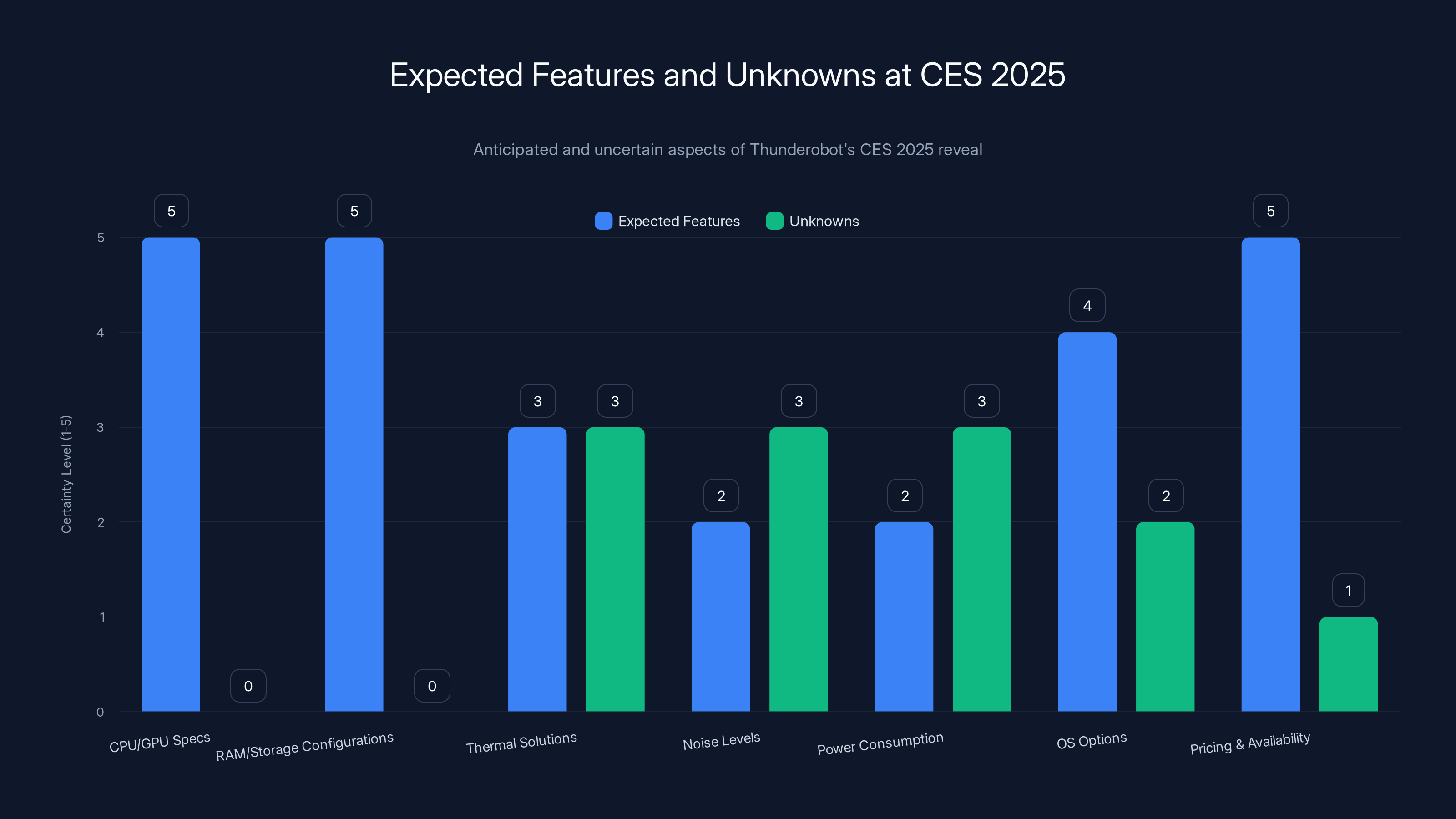 Expected Features and Unknowns at CES 2025