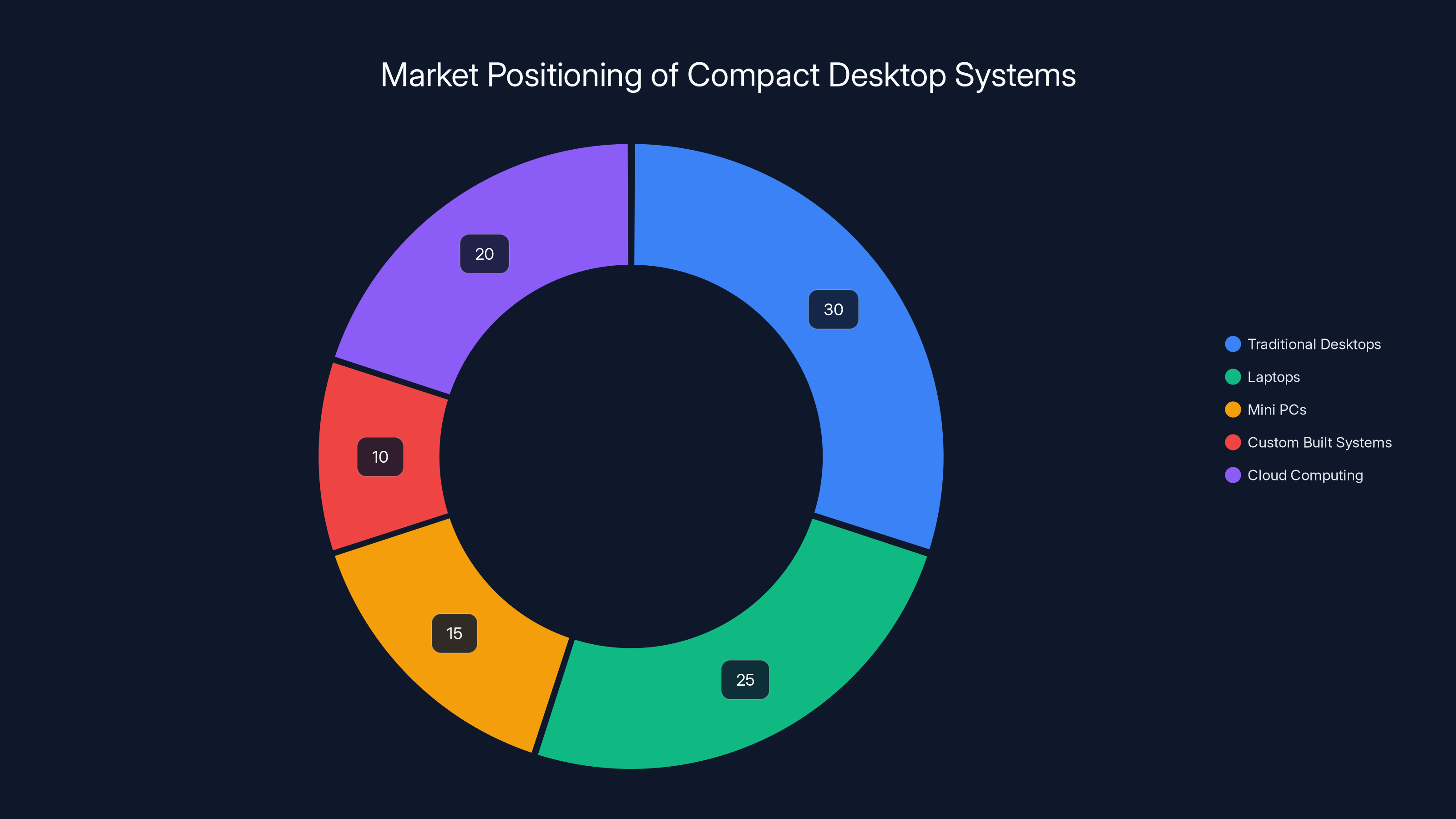 Market Positioning of Compact Desktop Systems