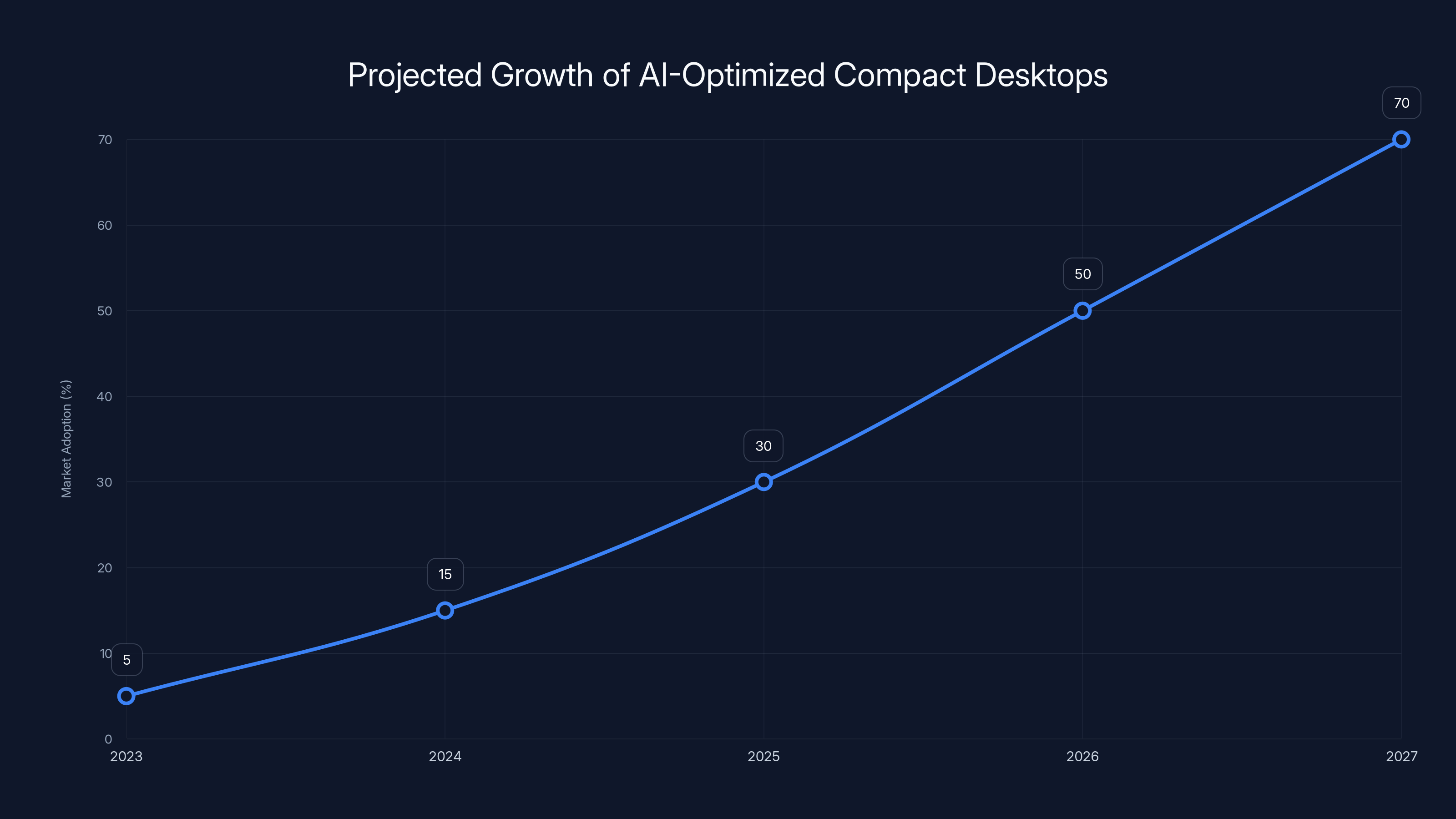 Projected Growth of AI-Optimized Compact Desktops