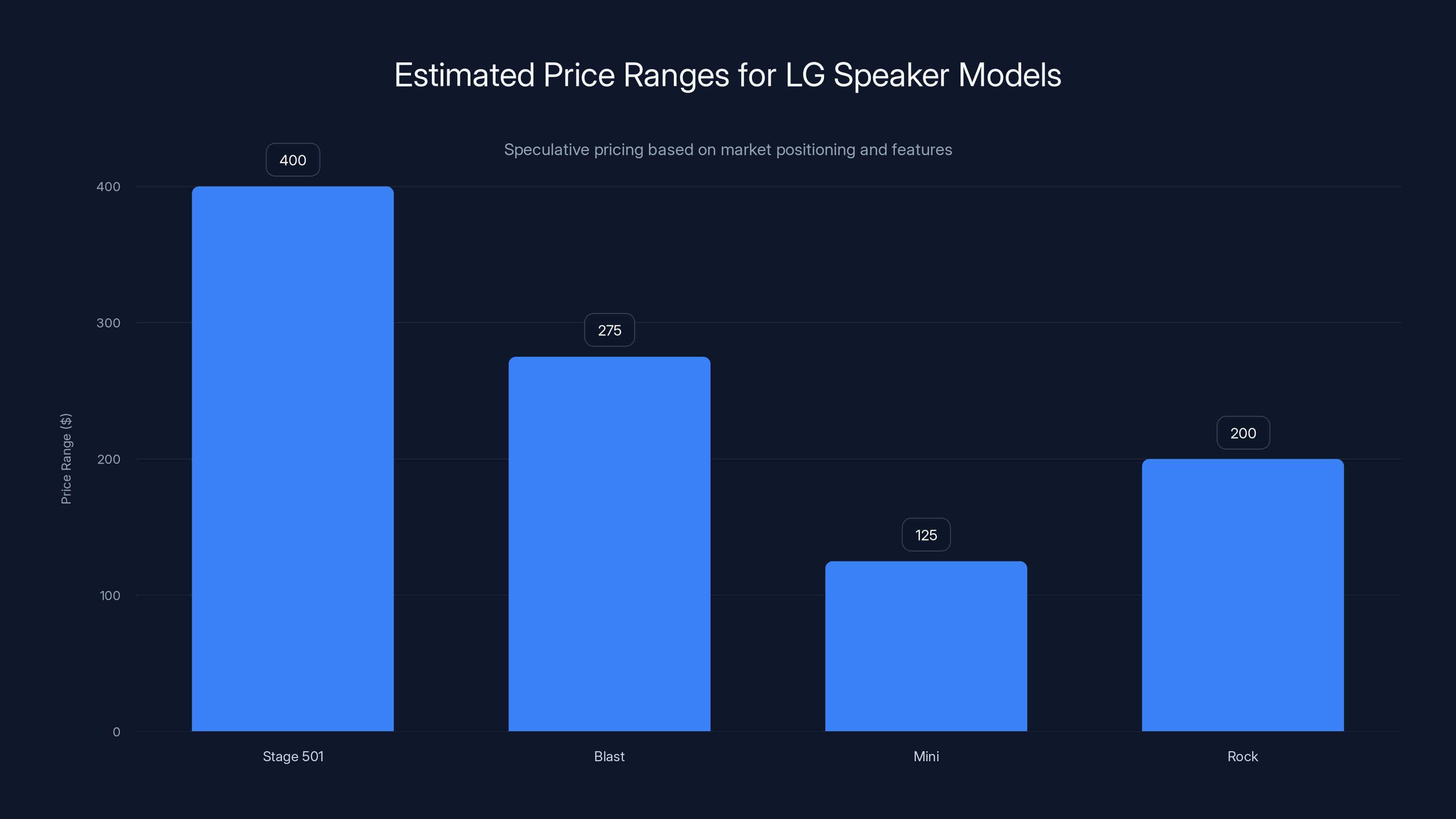 Estimated Price Ranges for LG Speaker Models