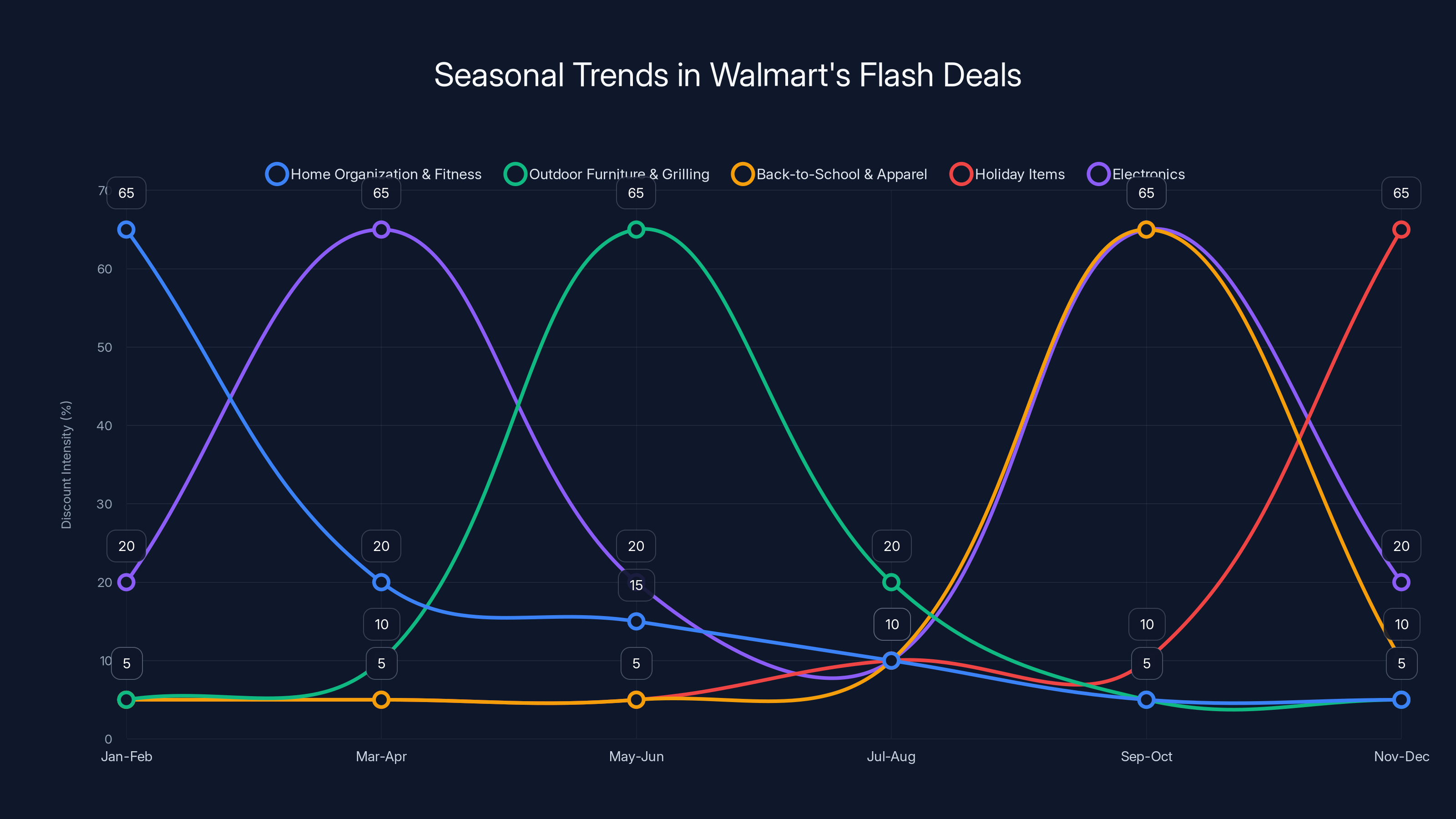 Seasonal Trends in Walmart's Flash Deals