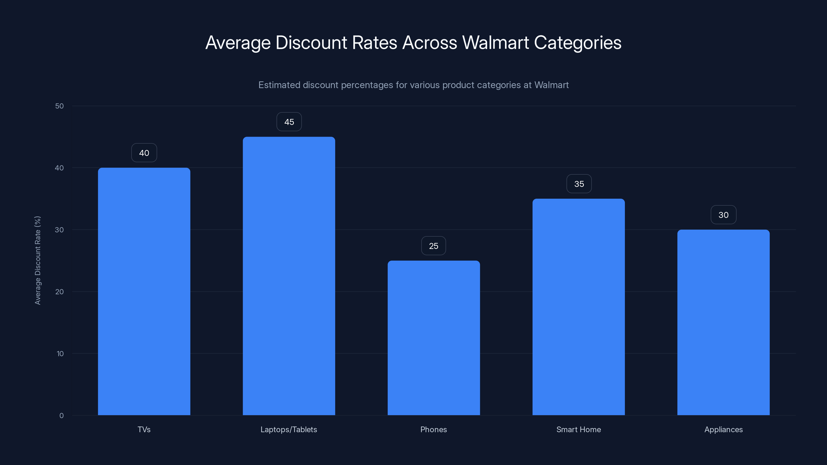 Average Discount Rates Across Walmart Categories