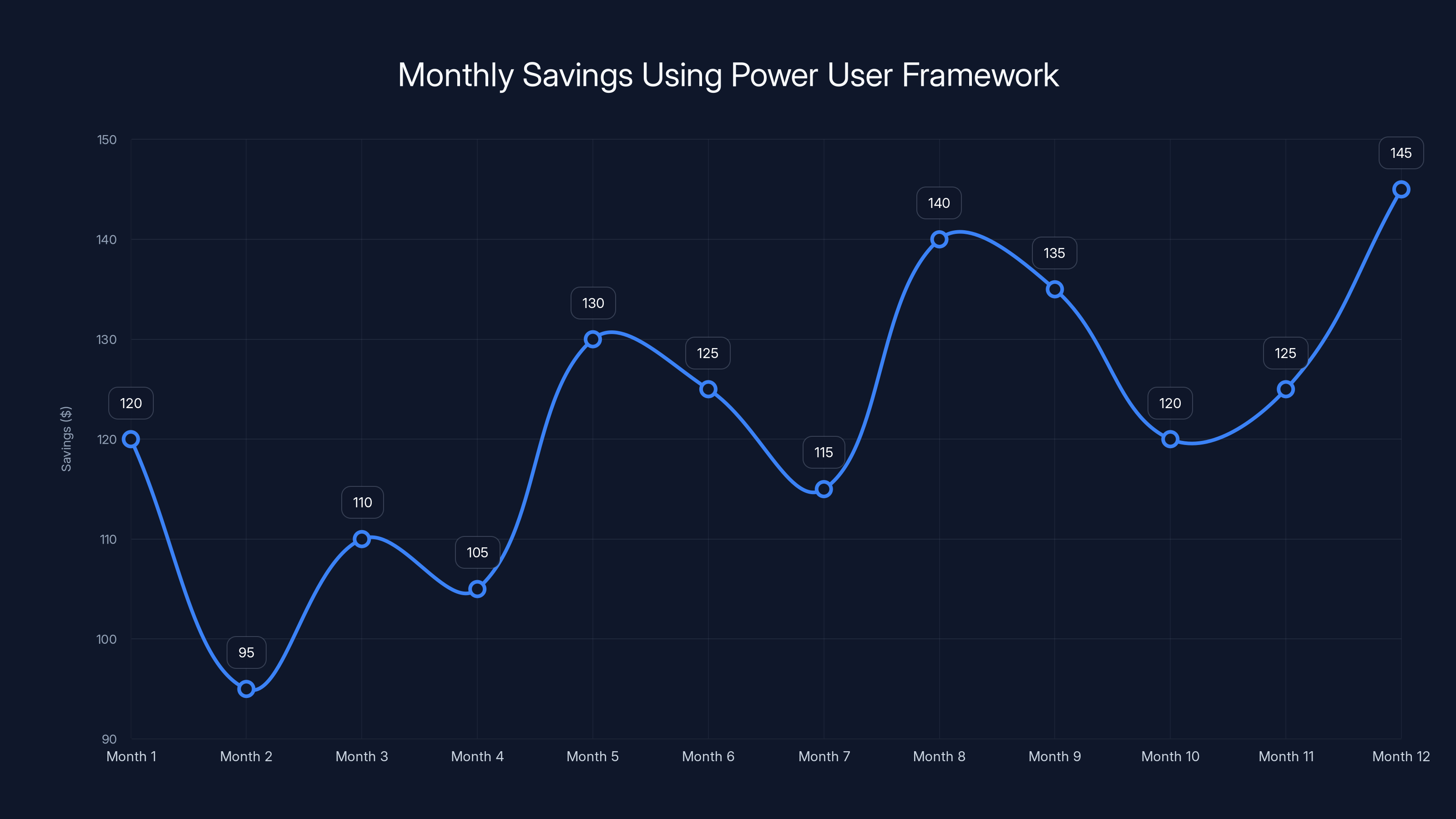 Monthly Savings Using Power User Framework