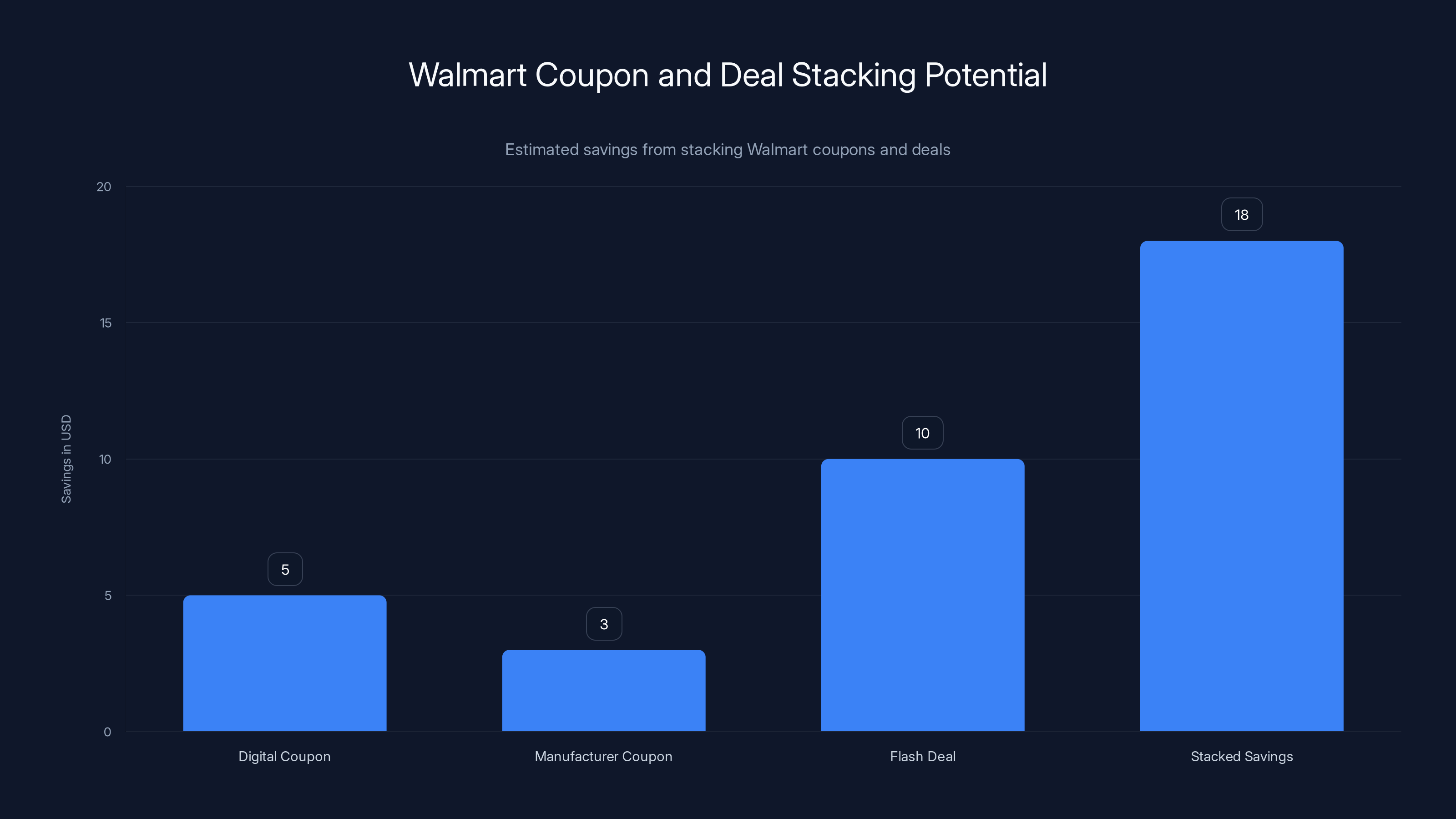 Walmart Coupon and Deal Stacking Potential