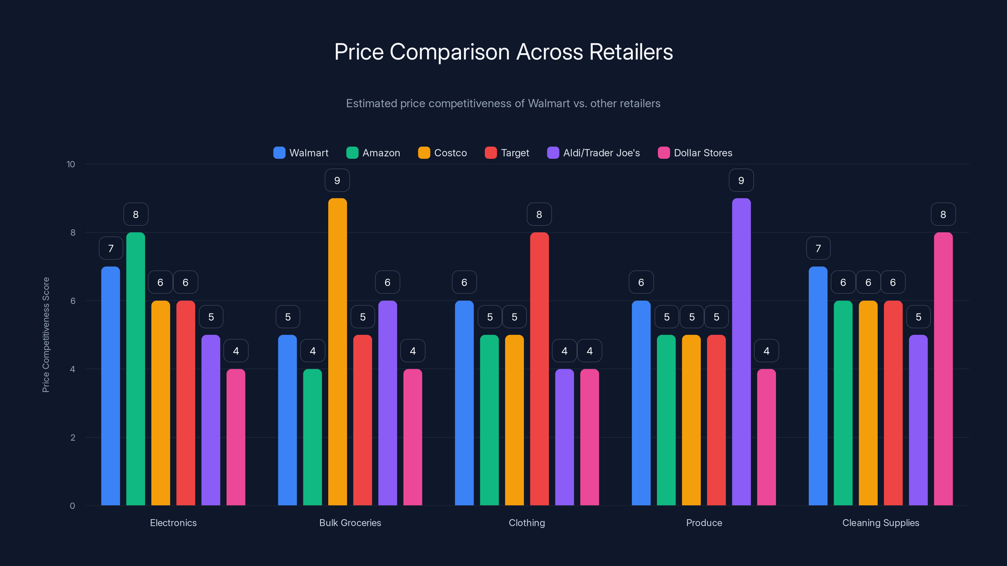 Price Comparison Across Retailers