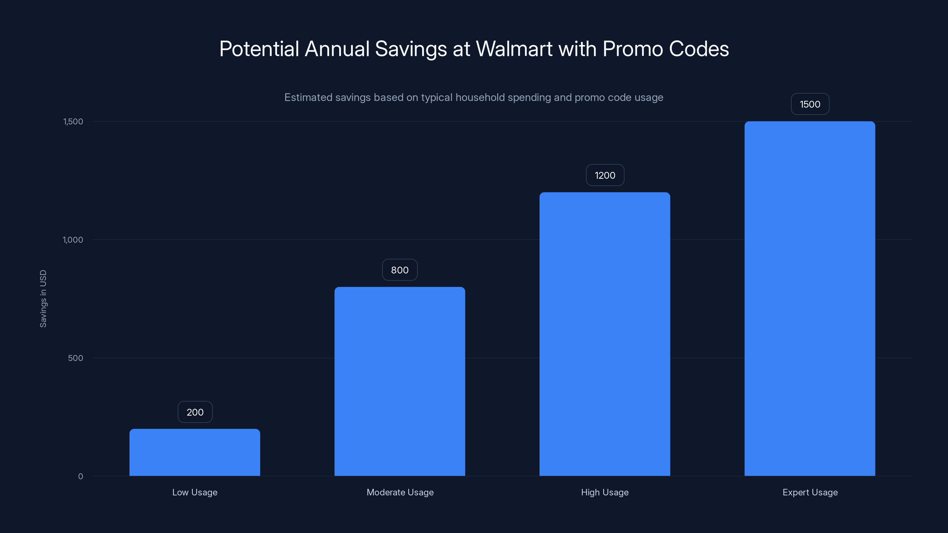 Potential Annual Savings at Walmart with Promo Codes