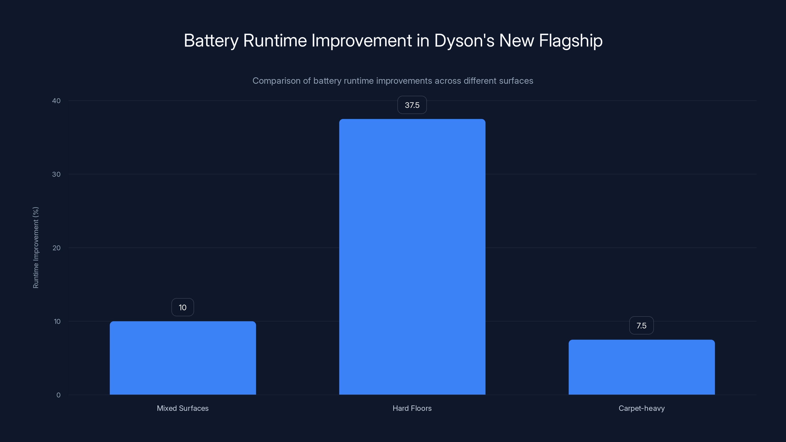 Battery Runtime Improvement in Dyson's New Flagship