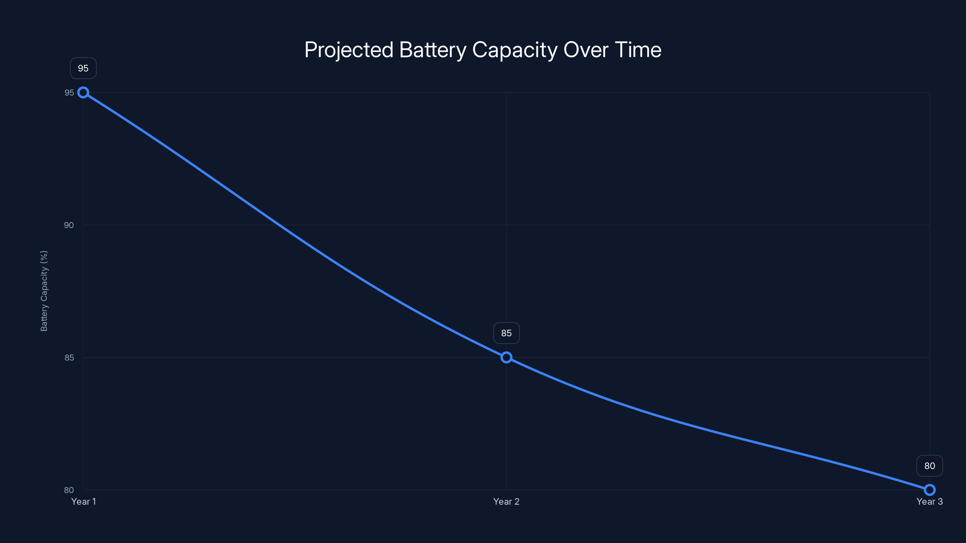 Projected Battery Capacity Over Time