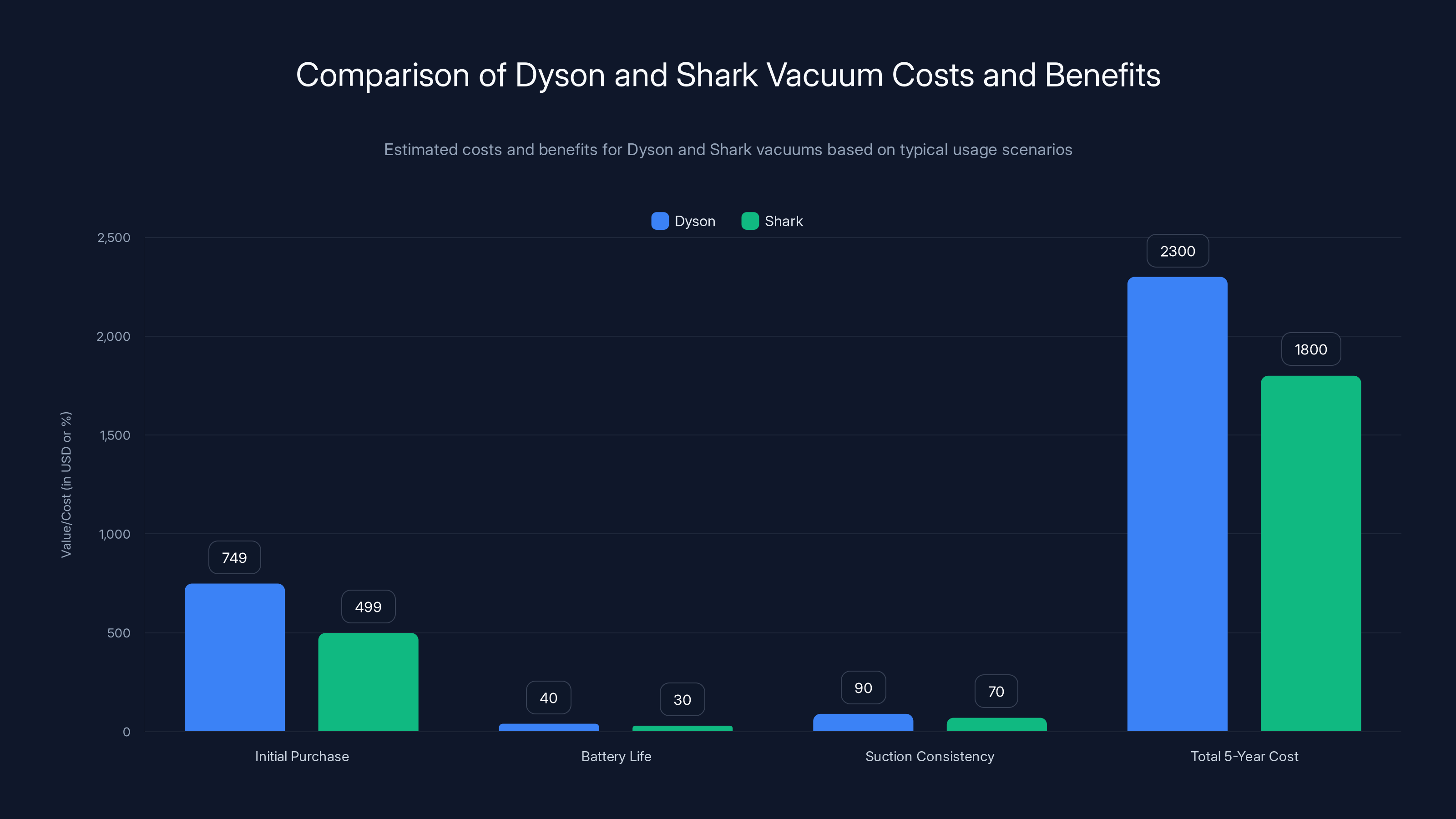 Comparison of Dyson and Shark Vacuum Costs and Benefits