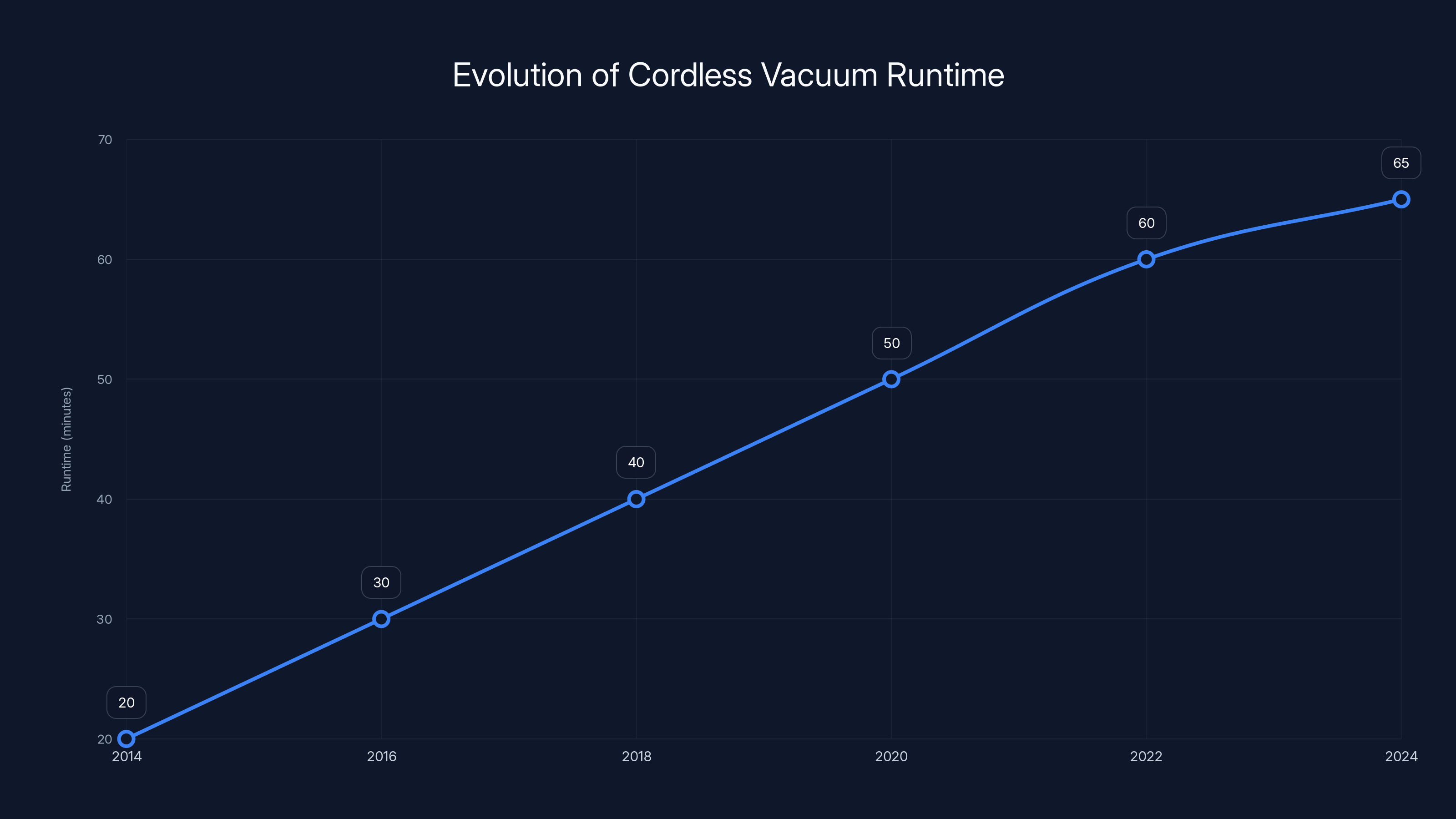 Evolution of Cordless Vacuum Runtime