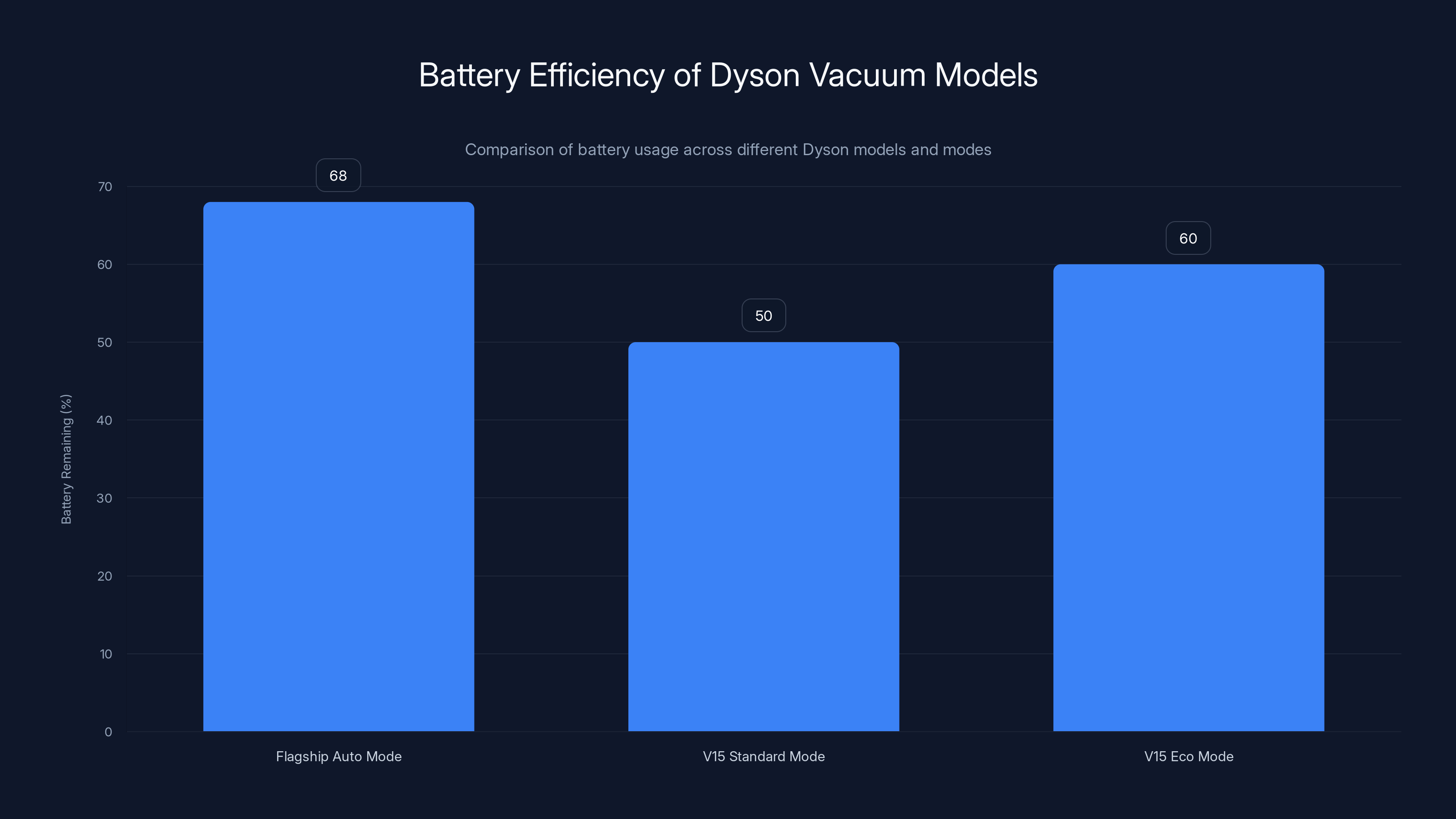 Battery Efficiency of Dyson Vacuum Models