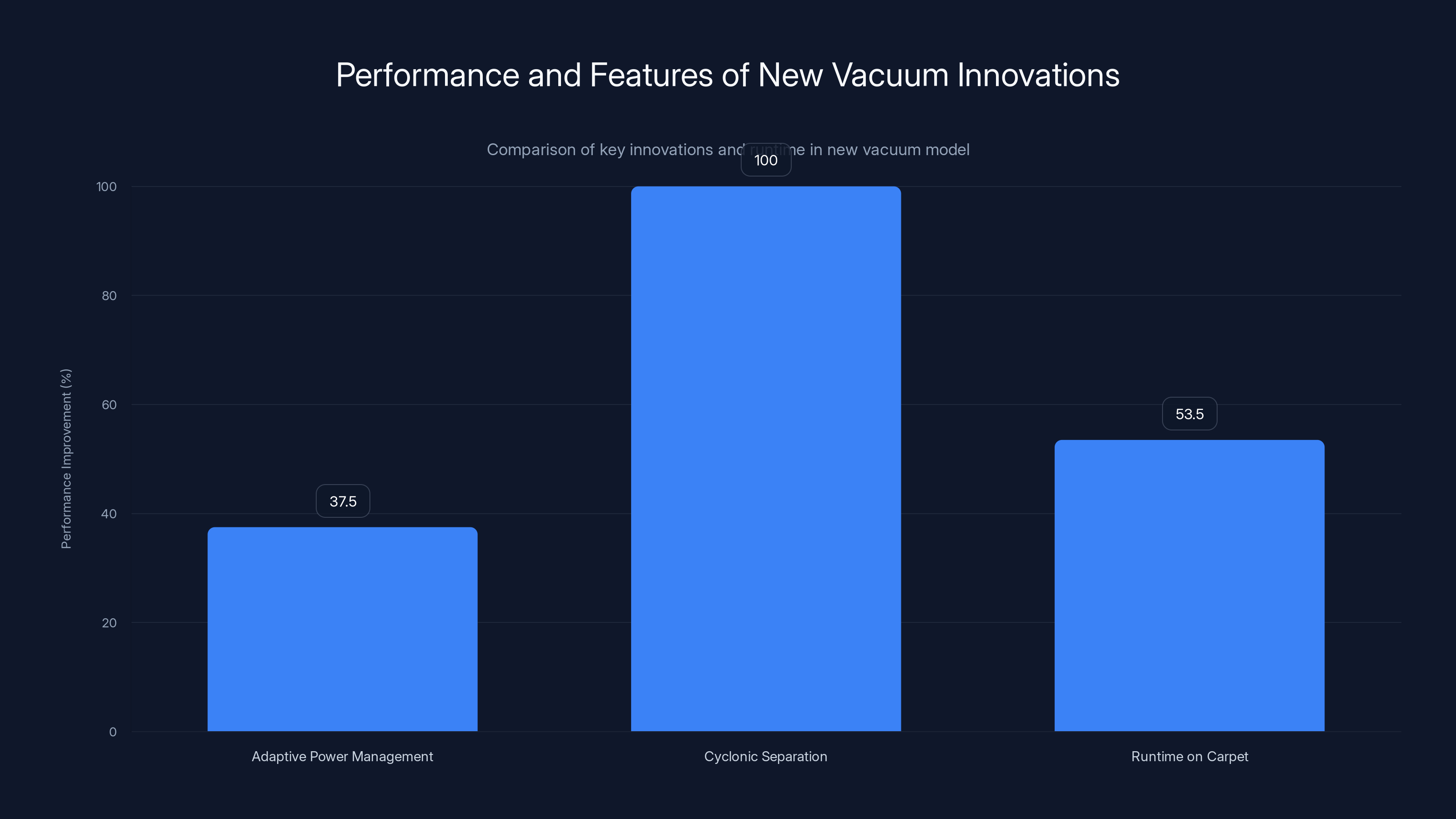Performance and Features of New Vacuum Innovations